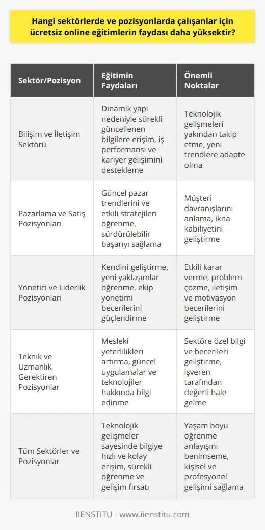 Ücretsiz Online Eğitimlerin Faydaları  Teknolojik Gelişmeler ve Bilgiye Erişim  Teknolojik gelişmeler, bilgiye daha hızlı ve kolay erişim sağladığı için, tüm sektörlerde ve pozisyonlarda çalışanlar için ücretsiz online eğitimlerin faydalı olduğunu söylemek mümkündür. Özellikle, sürekli gelişen ve yenilenen alanlarda çalışanlar için eğitim ve öğrenme süreçlerinin devamlılık arz etmesi önemlidir.  Bilişim ve İletişim Sektörü  Bilişim ve iletişim sektöründe çalışanlar için ücretsiz online eğitimlerin faydası daha yüksektir. Bu sektörün dinamik yapısı ve sürekli güncellenmesi gereken bilgiler nedeniyle, çalışanların iş performansını ve kariyer gelişimlerini desteklemek adına düzenli eğitime ihtiyaç duyulmaktadır.  Pazarlama ve Satış Pozisyonları  Pazarlama ve satış pozisyonunda çalışanlar için de ücretsiz online eğitimler büyük önem taşımaktadır. İşletmelerin sürdürülebilir başarıları için, bu alanda çalışanların güncel pazar trendlerini ve etkili stratejileri takip etmeleri gereklidir. Bu nedenle, bu alandaki eğitimlerin düzenli olarak alınması önemli bir gerekliliktir.  Yönetici ve Liderlik Uygulamaları  Üst düzey yöneticiler ve liderler için ücretsiz online eğitimler, sürekli kendini geliştirme, yeni yaklaşımlar öğrenme ve ekip yönetimi becerilerini güçlendirme açısından önemli bir fırsattır. Bu sayede, işletmelerde karar verme ve problem çözme süreçleri daha etkili ve verimli hale getirilebilir.  Mesleki Yeterlilik v    Özellikle teknik ve uzmanlık gerektiren pozisyonlarda çalışanlar için ücretsiz online eğitimler, mesleki yeterliliklerini vna katılımı artırmaktadır. Bu eğitimlerle çalışanlar, sektörlerindeki güncel uygulamalar ve teknolojiler hakkında bilgi sahibi olabilir ve işverenleri tarafından daha değerli bir hale gelebilirler.  Sonuç olarak, ücretsiz online eğitimler gerçek potansiyellerini ortaya çıkarmaya yardımcı olan önemli bir kaynak olup, özellikle teknoloji ve iletişim, pazarlama ve yönetim gibi hızla değişen sektörler ve pozisyonlar için büyük faydalara sahiptir.