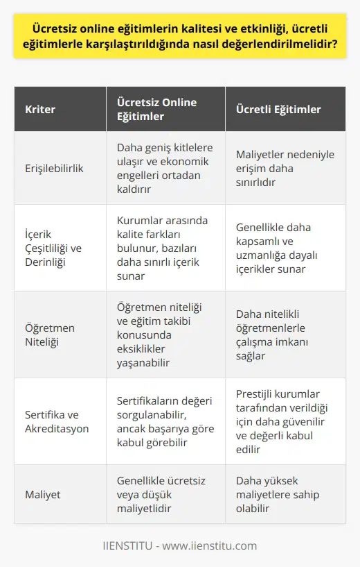 Kalite ve Etkinlik Kıyaslaması  Ücretsiz online eğitimlerin kalitesi ve etkinliği, ücretli eğitimlerle karşılaştırıldığında bazı önemli konulara dikkat edilerek değerlendirilmelidir. Öncelikle, ücretsiz eğitimlerin düşük maliyetli olması ve daha geniş kitlelere ulaşması, eğitim hizmetlerine erişimin önündeki ekonomik engelleri ortadan kaldırmak açısından büyük bir avantajdır. Bu durum,    ve eşitlik ilkelerine uygun olarak değerlendirilmelidir.  Eğitim İçeriklerinin Çeşitliliği ve Derinliği  Diğer taraftan, ücretsiz eğitimlerin içerik bakımından sunduğu çeşitlilik ve derinlik, çoğu zaman ücretli eğitimlerin gerisinde kalabilir. Ücretli eğitimler, daha fazla kaynak ve uzman personele sahip olduğu için daha kapsamlı ve uzmanlaşmış bilgi sunma potansiyeline sahiptir. Ancak bu durum, her ücretsiz eğitimin düşük kaliteli olduğu anlamına gelmemektedir. Ücretsiz eğitim sunan kurumlar arasında kalite bakımından büyük farklar bulunmaktadır.  Öğretmen Niteliği ve Eğitim Takibi  Ücretsiz online eğitimlerde, ücretli eğitimlere göre genellikle öğretmen niteliği ve eğitim süreci takibinde eksiklikler yaşanmaktadır. Ücretli eğitimlerde, daha nitelikli öğretmenlerle çalışma imkanı ve daha sağlıklı bir öğretim ortamı sağlanabilir. Dolayısıyla, öğretmen niteliği ve eğitim takibi konularında ücretsiz ve ücretli eğitimler arasında önemli bir kalite farkı bulunmaktadır.  Sertifika ve Akreditasyon  Ayrıca, ücretsiz online eğitimlerin sunduğu sertifikaların ve akreditasyonun değeri, ücretli eğitimlerle karşılaştırıldığında sorgulanabilir. Ücretli eğitimler, genellikle daha prestijli kurumlar tarafından verildiği için, sertifika ve akreditasyon konusunda daha güvenilir ve değerli kabul edilir. Ancak ücretsiz eğitimler, kendi başarı ve değerlerine göre yine de işverenler ve meslektaşlar tarafından kabul görebilir.  Sonuç olarak, ücretsiz online eğitimlerin kalitesi ve etkinliği, ücretli eğitimlerle karşılaştırıldığında farklı kriterler dikkate alınarak değerlendirilmelidir. Ücretsiz eğitimler, ekonomik erişilebilirlik ve  açısından büyük öneme sahip olmakla birlikte, içerik kalitesi, öğretmen niteliği ve sertifika değerine dikkat etmek önemlidir. Bu unsurları göz önünde bulundurarak, bireyler ve kurumlar için en uygun eğitim seçeneklerini değerlendirmek gereklidir.
