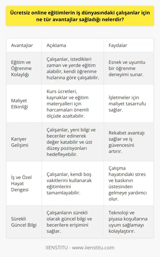 Eğitim ve Öğrenme Kolaylığı Ücretsiz online eğitimler, iş dünyasındaki çalışanlar için çeşitli avantajlar sağlamaktadır. Bu avantajlardan ilki, eğitim ve öğrenme kolaylığıdır. Çalışanlar, istedikleri zaman istedikleri yerde eğitim alabilir ve kendi öğrenme hızlarına göre çalışabilir. Böylece, geleneksel eğitimlere nazaran daha esnek ve uyumlu bir öğrenme deneyimi sunar. Maliyet Etkinliği Ücretsiz online eğitimler, işletmeler için maliyet etkinidir. Normalde pahalı olan kurs ücretleri, kaynaklar ve eğitim materyalleri için harcamaları önemli ölçüde azaltabilir. İş dünyasındaki çalışanlar, etkili ve etkin bir öğrenme süreci sunan ücretsiz kaynak ve dökümanlara kolayca erişebilir. Kariyer Gelişimi Ücretsiz online eğitimler ile çalışanlar, kariyer gelişimlerini hızlandırabilir. Yeni bilgiler ve beceriler edinerek değer katabilir ve üst düzey pozisyonları hedefleyebilir. Ayrıca, kendilerini sürekli olarak geliştirerek iş dünyasındaki rekabetin önüne geçebilir ve daha güvende hissedebilir. İş ve Özel Hayat Dengesi İş dünyasındaki çalışanlar için ücretsiz online eğitimler, iş ve özel hayat dengesine katkı sağlar. İş yükünden dolayı zamanı az olan çalışanlar, kendi boş vakitlerini kullanarak eğitimlerini tamamlayabilir. Bu özelliği sayesinde, çalışma hayatındaki stres ve baskının üstesinden gelmeye yardımcı olur. Sürekli Güncel Bilgi Ücretsiz online eğitimler, çalışanların sürekli olarak güncel bilgi ve becerilere erişimini sağlar. Teknoloji ve piyasa koşulları hızla değiştiği için, iş dünyasındaki çalışanlar bilgilerini düzenli olarak güncellemeleri gerekmektedir. Ücretsiz eğitimler bu ihtiyaca yönelik olarak iş dünyasındaki çalışanlara hizmet eder. Sonuç olarak, ücretsiz online eğitimler, iş dünyasındaki çalışanlar için önemli faydalar sunmaktadır. Eğitim kolaylığı, maliyet etkinliği, kariyer gelişimi, iş ve özel hayat dengesi ve sürekli güncel bilgi gibi avantajlar ile çalışanların kendilerini geliştirmelerine ve iş dünyasında daha başarılı olmalarına katkı sağlar.