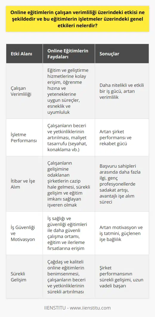 Etkinlik Ve    Üzerindeki Etkiler  Online eğitimlerin çalışan verimliliği üzerindeki etkisi, iş gücünün eğitim ve geliştirme hizmetlerine daha kolay erişim sağlaması ve böylece işletmelerin daha    ve daha etkili bir iş gücü yaratmasına yardımcı olmasıdır. Online eğitimler, çalışanların öğrenme hızlarına ve yeteneklerine uygun öğrenme süreçleri sağlar. Buna ek olarak, bu eğitimler esnek ve uyumlu olup, çalışanların kendi zamanlarında ve rahatlıkla eğitim alabilmelerine olanak tanır.  İşletmeler Üzerindeki Genel Etkiler  Online eğitimlerin işletme üzerinde birçok önemli etkisi vardır. İlk olarak, işletmelerin çalışanlarının becerilerini ve yetkinliklerini artırmalarına yardımcı olurlar. Bu durum, şirket performansının ve rekabet gücünün artmasıyla sonuçlanır. İkinci olarak, online eğitimler işletmelere maliyet tasarrufu sağlar. Bu eğitimlerle, şirketler seyahat, konaklama ve diğer ilgili maliyetlerden tasarruf ederler.  İşletmenin İtibarı Ve İşe Alım Süreçleri  Online eğitimler, işletmelerin itibarını da olumlu yönde etkiler. Çalışanlarına yeni beceriler ve bilgiler kazandırmaya odaklanan şirketler, potansiyel iş başvuru sahiplerinin gözünde daha cazip hale gelir. Çalışanlarına sürekli gelişim ve eğitim imkanı sağlayan bir işveren olmak, işe alım süreçlerinde avantaj sağlar ve özellikle genç profesyoneller arasında daha büyük bir ilgi ve sadakat yaratır.   İş Güvenliği Ve Motivasyon  Online eğitimlerin iş güvenliği ve    üzerinde de olumlu etkileri vardır. Özellikle iş sağlığı ve güvenliği eğitimleri, çalışma ortamının daha güvenli hale gelmesini sağlayarak, çalışanların   ni artırır ve işe bağlılıklarını güçlendirir. Ayrıca, çalışanların eğitim ve ilerleme fırsatlarına erişimi, motivasyonlarını ve tatmin düzeylerini artırır.  Sonuç olarak, online eğitimlerin çalışan verimliliği üzerinde olumlu etkileri bulunmakta olup, işletmelere maliyet tasarrufu, sürekli gelişim, iş güvenliği artışı ve daha iyi işe alım süreçleri sağlayarak önemli avantajlar sunar. İşletmelerin, çağdaş ve kaliteli online eğitimleri benimsemeleri, çalışanların beceri ve yetkinliklerinin artması ve bu doğrultuda şirket performansının sürekli gelişimi açısından büyük bir önem arz etmektedir.