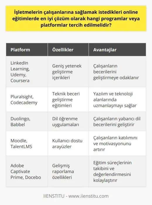 Online Eğitim Platformlarının Seçimi İşletmeler çalışanlarına sağlamak istedikleri online eğitimlerde en iyi çözümler için farklı programlar ve platformlar tercih edebilirler. Bu kapsamda, beceri ve yeteneklerinin geliştirilmesine odaklanan LinkedIn Learning, Udemy ve Coursera gibi popüler platformlar düşünülebilir. Eğitim İçeriklerine Göre Seçim Platform seçiminde işletmeler öncelikle eğitim içeriklerini dikkate almalıdır. Eğer teknik becerilerin geliştirilmesi amaçlanıyorsa, özellikle Pluralsight ve Codecademy gibi platformlar tercih edilebilir. Bunun yanında, dil öğrenimi için Duolingo ve Babbel gibi uygulamalar da oldukça etkilidir. ler Çalışanların rahatlıkla kullanabileceği ve katılımı arttıracak arayüzlere sahip platformlar önemlidir. Bu bağlamda, kullanıcı dostu ve basit tasarımlarıyla Moodle ve TalentLMS gibi sistemler iyi bir seçenek olacaktır. Takip ve Raporlama Özellikleri İşletmeler, online eğitim platformlarında ilerlemeleri ve başarıları takip etmek ve değerlendirmek için raporlama özellikleri sunan platformları tercih etmelidir. Özellikle Adobe Captivate Prime ve Docebo gibi raporlama imkânları sunan platformlar bu anlamda değerlendirilebilir. Maliyet Faktörü Son olarak, işletmeler online eğitim platformlarını seçerken bütçelerini göz önünde bulundurmalıdır. Çoğu platform, kullanıcı sayısına göre değişen ücretlendirmeler sunar, bu nedenle işletmelerin ihtiyaçlarına göre uygun maliyetli platformları seçmesi önemlidir. Sonuç olarak, işletmelerin çalışanlarına sağlamak istedikleri online eğitimlerde en iyi çözüm olarak tercih edilebilecek programlar ve platformlar, eğitim içeriklerine, arayüz tasarımlarına, raporlama özelliklerine ve maliyet faktörüne göre belirlenebilir. İşletmeler bu kriterlere göre seçim yaparak çalışanlarının gelişimini ve motivasyonunu artırabilirler.
