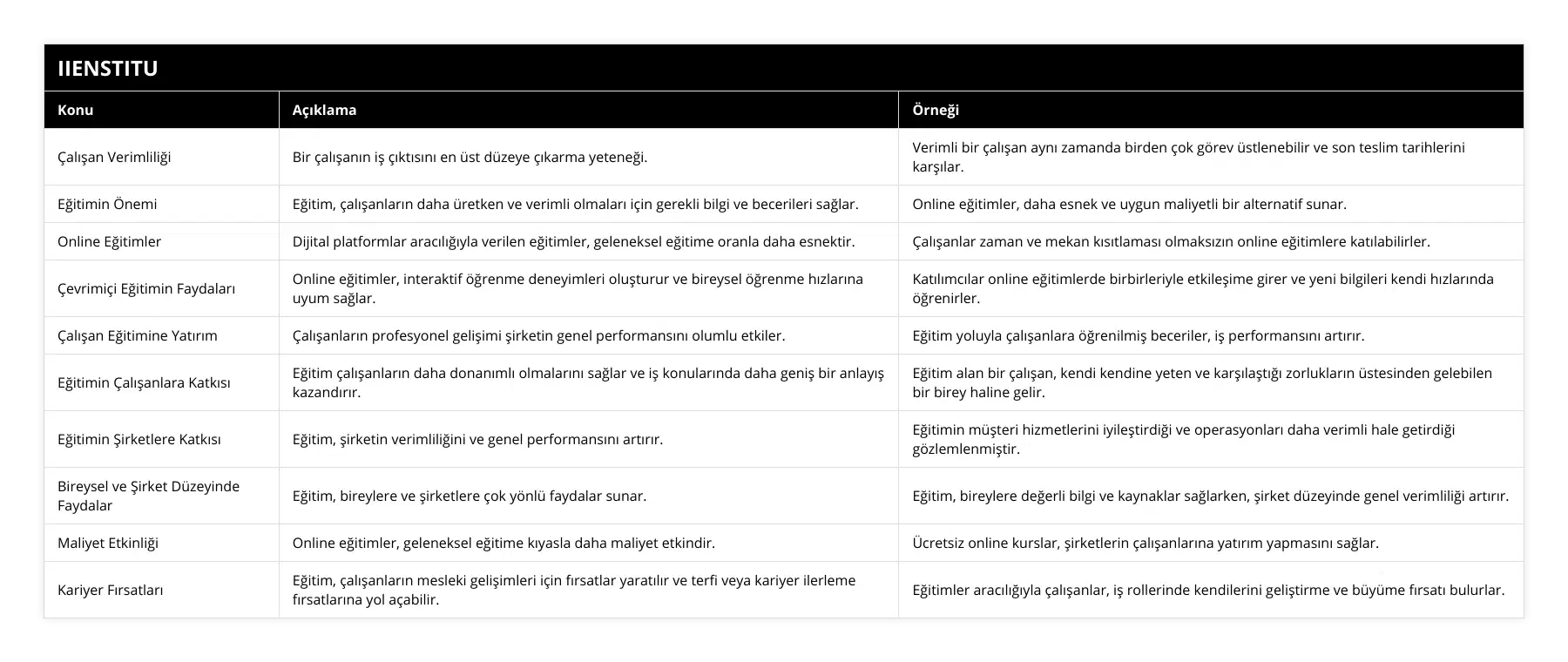 Çalışan Verimliliği, Bir çalışanın iş çıktısını en üst düzeye çıkarma yeteneği, Verimli bir çalışan aynı zamanda birden çok görev üstlenebilir ve son teslim tarihlerini karşılar, Eğitimin Önemi, Eğitim, çalışanların daha üretken ve verimli olmaları için gerekli bilgi ve becerileri sağlar, Online eğitimler, daha esnek ve uygun maliyetli bir alternatif sunar, Online Eğitimler, Dijital platformlar aracılığıyla verilen eğitimler, geleneksel eğitime oranla daha esnektir, Çalışanlar zaman ve mekan kısıtlaması olmaksızın online eğitimlere katılabilirler, Çevrimiçi Eğitimin Faydaları, Online eğitimler, interaktif öğrenme deneyimleri oluşturur ve bireysel öğrenme hızlarına uyum sağlar, Katılımcılar online eğitimlerde birbirleriyle etkileşime girer ve yeni bilgileri kendi hızlarında öğrenirler, Çalışan Eğitimine Yatırım, Çalışanların profesyonel gelişimi şirketin genel performansını olumlu etkiler, Eğitim yoluyla çalışanlara öğrenilmiş beceriler, iş performansını artırır, Eğitimin Çalışanlara Katkısı, Eğitim çalışanların daha donanımlı olmalarını sağlar ve iş konularında daha geniş bir anlayış kazandırır, Eğitim alan bir çalışan, kendi kendine yeten ve karşılaştığı zorlukların üstesinden gelebilen bir birey haline gelir, Eğitimin Şirketlere Katkısı, Eğitim, şirketin verimliliğini ve genel performansını artırır, Eğitimin müşteri hizmetlerini iyileştirdiği ve operasyonları daha verimli hale getirdiği gözlemlenmiştir, Bireysel ve Şirket Düzeyinde Faydalar, Eğitim, bireylere ve şirketlere çok yönlü faydalar sunar, Eğitim, bireylere değerli bilgi ve kaynaklar sağlarken, şirket düzeyinde genel verimliliği artırır, Maliyet Etkinliği, Online eğitimler, geleneksel eğitime kıyasla daha maliyet etkindir, Ücretsiz online kurslar, şirketlerin çalışanlarına yatırım yapmasını sağlar, Kariyer Fırsatları, Eğitim, çalışanların mesleki gelişimleri için fırsatlar yaratılır ve terfi veya kariyer ilerleme fırsatlarına yol açabilir, Eğitimler aracılığıyla çalışanlar, iş rollerinde kendilerini geliştirme ve büyüme fırsatı bulurlar