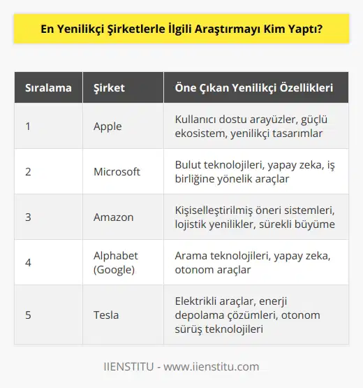 Boston Consulting Group (BCG) 2021’in en yenilikçi şirketlerini belirlemek için bir anket düzenledi. En yenilikçi şirketler araştırmasını yapan BCG, farklı değişkenlerden faydalandı.