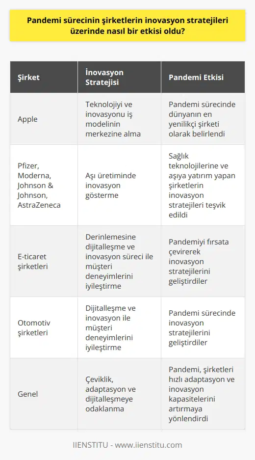 Pandemi süreci, şirketlerin inovasyon stratejileri üzerinde önemli bir etkiye sahip oldu. Covid-19 salgını, işletmelerin kurumsal önceliklerinde ani bir değişikliği gerekli kıldı ve bu durum, inovasyon stratejilerinin gözden geçirilmesini zorunlu hale getirdi. Uluslararası öneme sahip şirketler bu değişikliği en çok hissedenlerden oldu. Bu değişiklikler, Boston Consulting Group (BCG) tarafından 2021 yılında düzenlenen en yenilikçi şirketler sıralamasına da yansıdı. Araştırma sonucunda dünyanın en yenilikçi şirketi olarak Apple belirlendi ve bu sonuç, pandeminin şirketlerin inovasyon stratejileri üzerindeki etkisini göstermekte. Ayrıca, listedeki üst sıralarda yer alan diğer şirketler arasında Alphabet, Amazon, Microsoft ve Tesla gibi teknolojiyı ve inovasyonu iş modelinin merkezine alan şirketlerin bulunması dikkat çekici. Bu da pandemi sürecinin, bu tür şirketleri daha da güçlendirdiğini göstermektedir. Özellikle içinde bulunduğumuz pandemi sürecinde aşı üretiminde inovasyon gösteren Pfizer, Moderna, Johnson & Johnson ve AstraZeneca gibi ilaç şirketleri de en yenilikçi şirketler listesinde yer almıştır. Bu durum, pandeminin, sağlık teknolojilerine ve aşıya yatırım yapan şirketlerin inovasyon stratejilerini teşvik ettiğini gösteriyor. Dolayısıyla, pandeminin etkisi altındaki şirketlerin inovasyon stratejileri üzerinde iki önemli nokta bulunmaktadır. İlk olarak, pandemi, işletmeleri çeviklik ve adaptasyon yönünde teşvik etmiştir. Bu süreçte, müşteri ihtiyaçlarına hızlı ve etkili bir şekilde yanıt veren, dijitalleşme ve teknolojiye odaklanan şirketler inovasyon stratejilerini etkili bir şekilde yeniden şekillendirdi. İkinci olarak, pandemi sağlık teknolojilerine odaklanmanın önemini daha da vurguladı ve sağlık sektöründe inovasyonu özellikle teşvik etti. Ancak, pandeminin etkileri her sektör ve şirket için farklıdır ve bu süreçte inovasyon stratejileri de buna göre şekillenmelidir. Örneğin, e-ticaret ve otomotiv gibi sektörler pandemiyi fırsata çevirdi, derinlemesine bir dijitalleşme ve inovasyon süreci ile müşteri deneyimlerini iyileştirdi. Sonuç olarak, pandemi sürecinin şirketlerin inovasyon stratejileri üzerinde belirgin ve önemli bir etkisi oldu. Bu durum, şirketlerin hızlı bir şekilde adapte olma ve inovasyon kapasitelerini artırma gerekliliğini vurguladı. Bunun yanı sıra, sağlık teknolojilerinde inovasyon, pandemi sürecinde daha da önem kazandı. Pandemi sürecinin, gelecekte de şirketlerin inovasyon stratejileri üzerinde etkili olmaya devam edeceğini söyleyebiliriz.