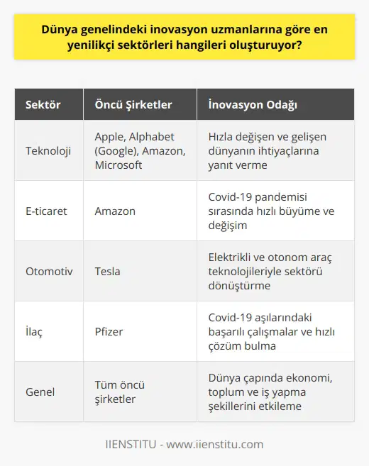 Dünya genelindeki inovasyon uzmanlarına göre, en yenilikçi sektörler teknoloji, e-ticaret, otomotiv ve ilaç sektörleridir. Bu durum, Boston Consulting Group (BCG) tarafından 2021 yılında yapılan araştırmayla da teyit edildi. Dünya çapında seçilen inovasyon uzmanları tarafından yürütülen ve farklı parametreleri değerlendiren bu anket, teknoloji devleri Apple, Alphabet (Googleın çatı şirketi), Amazon ve Microsoftu en yenilikçi şirketler olarak belirledi. Diğer taraftan, e-ticaret alanında Amazon, otomotiv sektöründe Tesla ve ilaç sektöründe ise Pfizer, bu sektörlerin önde gelen yenilikçi temsilcileri olarak gösterildi. Teknoloji sektörünün inovasyon konusunda önde olması şaşırtıcı değil, zira bu sektör hızla değişen ve gelişen dünyamızın ihtiyaçlarına yanıt vermekte. E-ticaret sektörü de özellikle Covid-19 pandemisi sırasında hızlı bir büyüme ve değişim gösterdi. Otomotiv sektöründe ise Tesla, elektrikli ve otonom araç teknolojileriyle sektörü dönüştürmeye devam ediyor. Son olarak, ilaç sektörü ise Covid-19 aşılarındaki başarılı çalışmaları ve hızlı çözüm bulmaları nedeniyle inovasyonda ön saflarda yer aldı. Inovasyon uzmanlarına göre, bu dört sektör, dünya çapında teknolojik gelişmelerin ve yeniliklerin merkezini oluşturuyor. Bu sektörlerde yer alan şirketler veya kuruluşlar, hem endüstri standartlarını belirliyor hem de sektördeki dönüşüm hızını etkiliyor. Bu durum, en yenilikçi sektörler ve içindeki şirketlerin dünya çapında ekonomi, toplum ve iş yapma şekilleri üzerinde büyük bir etkisi olduğunu göstermekte. Pandemi sürecinde daha da belirginleşen bu durum, kurumsal önceliklerin hızla değişebileceğini ve yeniliğin her daim önemli bir faktör olduğunu bir kez daha kanıtlamaktadır. Özellikle teknoloji ve ilaç sektörleri, Covid-19 pandemisi sırasında üretim, yönetim ve servis süreçlerini hızla adapte ederek, bu süreçten güçlü bir şekilde çıkmayı başardılar. Dolayısıyla, dünya genelindeki inovasyon uzmanlarına göre en yenilikçi sektörler, teknoloji, e-ticaret, otomotiv ve ilaç endüstrisi olarak bilinmekte. Bu sektörler, sürekli yenilik ve gelişme peşinde olmaları, geliştirdikleri ürün ve hizmetlerle global trendleri belirlemeleri ve dünyanın farklı coğrafyalarında etkin olmaları nedeniyle sıyrılmaktadır. Sonuç olarak, bu sektörler her zaman geleceğin ilk adımlarını atma noktasında olacak ve inovasyonun öncüleri olarak kalmaya devam edecekler.