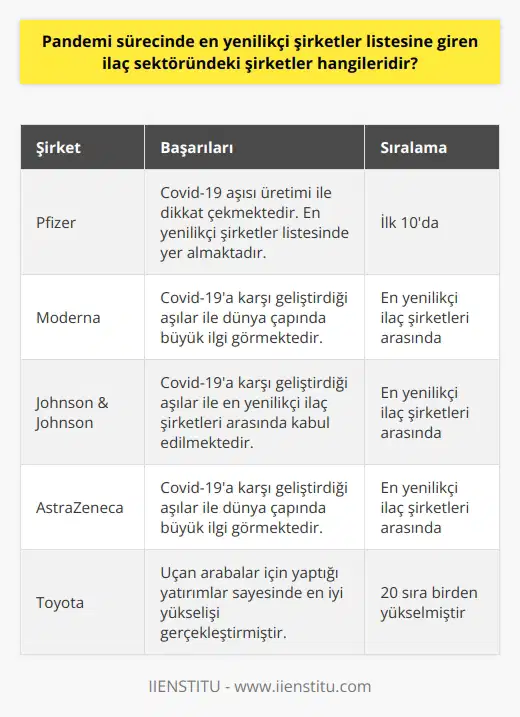 Pandemi Sürecinde İlaç Sektöründeki Yenilikçi Şirketler Covid-19 pandemisi, şirketlerin kurumsal önceliklerini değiştirirken, en yenilikçi şirketler listesine giren ilaç sektöründeki şirketler dikkat çekmektedir. Boston Consulting Group (BCG) tarafından düzenlenen 2021 anketine göre, dünya genelinde inovasyon alanında öne çıkan ve pandemi sürecinde önemli işler başaran ilaç şirketleri arasında Pfizer, Moderna, Johnson & Johnson ve AstraZeneca bulunmaktadır. Bu şirketler, pandemi sürecinde geliştirdikleri aşılar sayesinde en yenilikçi şirketler listesine girmişlerdir. Listede Yer Alan Şirketler ve Başarıları Listenin ilk 10 sırasında bulunan şirketler arasında ABD merkezli Pfizer, Covid-19 aşısı üretimi ile dikkat çekmektedir. Apple, Alphabet, Amazon, Microsoft, Tesla, Samsung, IBM, Huawei ve Sony gibi dev şirketler ile birlikte en yenilikçi şirketler listesinde yer alan Pfizer, önemli bir başarıya imza atmıştır. Aynı şekilde Moderna, Johnson & Johnson ve AstraZeneca şirketleri de Covid-19a karşı geliştirdikleri aşılar ile dünya çapında büyük ilgi görmekte ve en yenilikçi ilaç şirketleri arasında kabul edilmektedir. BCGnin En yenilikçi şirketler araştırmasında kullanılan dört farklı değişken ile BCG, inovasyon uzmanlarının oylarının yanı sıra borsadaki hisse değeri, endüstrideki yöneticilerin oyları ve ilaç endeksinden faydalanmıştır. Bu metodoloji sayesinde, tüm dünya çapında en yenilikçi ve başarılı şirketler objektif bir şekilde belirlenmiştir. Şirketler Arası Yükselişler ve Değerler Araştırmada en iyi yükselişi gerçekleştiren şirket ise Toyota olup, uçan arabalar için yaptığı yatırımlar sayesinde 20 sıra birden yükselmiştir. Öte yandan en değerli şirketler listesinde ise 2,249 trilyon dolarlık değeri ile Apple başı çekmekte, ardından sırasıyla Microsoft, Amazon, Alphabet ve Facebook gelmektedir. Sonuç olarak, pandemi sürecinde en yenilikçi ilaç şirketleri arasında Pfizer, Moderna, Johnson & Johnson ve AstraZeneca gibi devler bulunmakta ve bu şirketler, dünya genelindeki inovasyon alanında önemli başarılara imza atmaktadır.