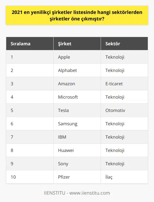 2021 yılında en yenilikçi şirketler listesi, pandemiye rağmen global şirketlerin inovasyona olan önemini ortaya koydu. Boston Consulting Group tarafından düzenlenen bu anket, dünyanın çeşitli bölgelerinden inovasyon uzmanlarının görüşlerini merkeze alarak bu listeyi belirledi. Araştırma sonucunda ilk sırayı Apple aldı. Diğer önemli sektör liderleri sırasıyla Alphabet, Amazon, Microsoft, Tesla, Samsung, IBM, Huawei, Sony ve aşı üreticisi Pfizer oldu.  Ankete göre, e-ticaret, otomotiv ve ilaç sektöründen dünya devleri en yenilikçi şirketler listesinde öne çıktı. Ayrıca Covid-19 pandemisi nedeniyle, aşı üretimi yapan Pfizer, Moderna, Johnson & Johnson ve AstraZeneca gibi biyoteknoloji şirketleri de listede yer aldı.   Ayrıca ilk 10 şirketin büyük çoğunluğu Amerika merkezli oldu. Asya merkezli Samsung, Huawei ve Sonynin de ilk ona girmesi, global teknoloji sektörünün gelişimini gösteriyor.  Dikkat çeken bir diğer sonuç ise otomotiv sektöründen Toyotanın 20 sıra birden yükselişi oldu. Bu yükselişi, şirketin uçan araçlar gibi yenilikçi konulara yaptığı yatırımlara bağlıyız.   2021 yılındaki en yenilikçi şirketlerden bazıları da dünya geneli trilyon dolarlık şirketler kulübüne üye oldu. Bu şirketler; Apple, Microsoft, Amazon, Googleın çatı kuruluşu Alphabet Inc ve Facebook oldu. Özellikle 2.249 trilyon dolarlık değeriyle Apple dünyanın en değerli markası oldu.  Sonuç olarak, 2021in en yenilikçi şirketler listesi, global şirketlerin ve sektörlerin hızla değişen dünya koşullarına adaptasyon yeteneklerini ve inovasyonu öncelikli hale getirerek değer yaratmaya devam ettiklerini gösteriyor.