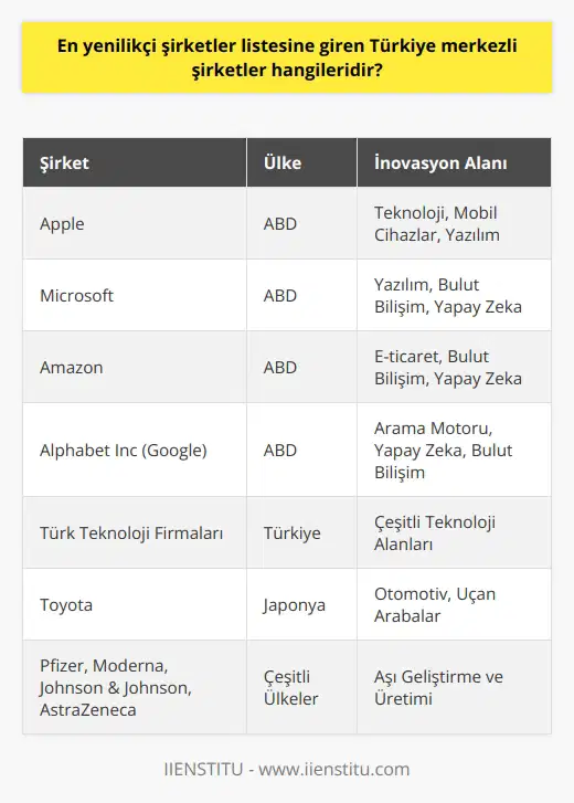 Boston Consulting Group (BCG)un 2021in en yenilikçi şirketlerini belirleyen araştırmasında, Türkiye merkezli şirketler arasında yer alanlar da vardı. Değeri trilyonları bulan dünya çapında markalar arasında; Apple, Microsoft, Amazon, Googleın çatı kuruluşu Alphabet Inc ve Facebookun yanı sıra Türkiye merkezli şirketlerin de yenilikçi olduğuna dikkat çekildi. Küresel Değişikliklere Rağmen İnovasyon Devam Ediyor Pandemi dönemi, şirketlerin kurumsal önceliklerini değiştirdi. Ancak, tüm değişikliklere rağmen, yenilikçi çözüm üretme ve inovasyona öncelik verme uluslararası şirketler için önemini korudu. Dünyanın farklı coğrafyalarından inovasyon uzmanlarının görüşlerine başvuran BCG, en yenilikçi şirketler listesi oluşturdu. Yenilikçilik Önceliği Büyük Şirketlerin Araştırmanın sonuçlarına baktığımızda, liste çoğunlukla Amerika merkezli şirketleri içeriyor. İlk ondaki şirketlerin arasında Apple, Microsoft, Amazon ve Google yer alıyor. Anket sonucunda Apple, dünyanın en yenilikçi şirketi olarak belirlendi. Türkiye Merkezli Şirketlerin Performansı Türkiye merkezli şirketler de bu listede yer alıyor. Türk teknoloji firmaları, son dönemde gösterdikleri inovatif çalışmalarla hem yerelinde hem de uluslararası arenada dikkat çekiyor. Bu durum, Türkiyenin teknoloji ve inovasyon alanında önemli adımlar attığını gösteriyor. Inovasyondaki Rakamlar ve İlgi Çeken Şirketler Araştırmada dikkati çeken bir diğer husus da, bazı şirketlerin belirgin bir yükseliş göstermesi oldu. Örneğin, otomotiv sektörünün devlerinden Toyota, uçan arabalar için yaptığı yatırımlar sayesinde 20 sıra birden yükseldi. Ayrıca aşı üretimi yapan dört şirket; Pfizer, Moderna, Johnson & Johnson ve AstraZeneca, da inovasyon konusunda önemli adımlar attı ve en yenilikçi şirketler listesinde yer aldılar.