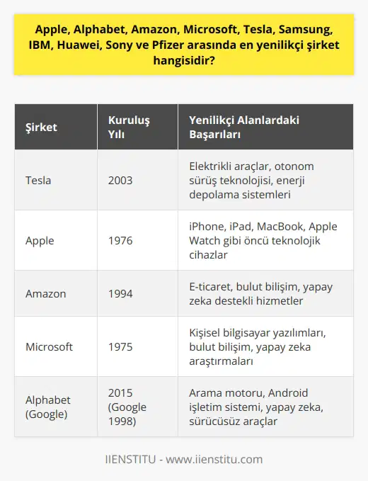 Tesla en yenilikçi şirket olarak kabul edilir.