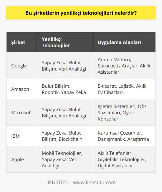Bu şirketlerin yenilikçi teknolojileri arasında yapay zeka,   , blockchain, robotik, bulut bilişim, mobil teknolojiler ve veri analitiği bulunmaktadır.