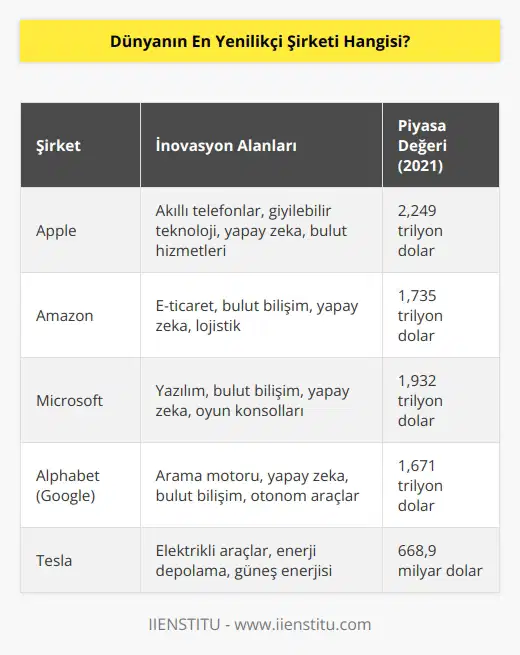 Dünyanın farklı ülkelerinden inovasyon uzmanlarının oylarıyla yapılan ankette Apple, dünyanın en yenilikçi şirketi oldu. 2, 249 trilyon dolarlık değeriyle Apple; aynı zamanda dünyanın en değerli markası.