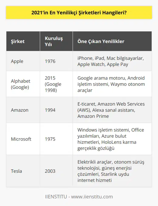 2021’in en yenilikçi şirketleri listesinin ilk 10 sırasında yer alan kuruluşlar şöyle: Apple, Alphabet, Amazon, Microsoft, Tesla, Samsung, IBM, Huawei, Sony ve Pfizer.