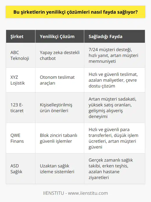 Şirketlerin yenilikçi çözümleri, alanında önemli bir fark yaratmak için kullanıcıların ihtiyaçlarını karşılamalarına yardımcı oluyor. Yenilikçi çözümler, çok kanallı satışları, özelleştirilmiş müşterileri hedefleyen özel kampanyaları, hızlı teslimatları ve ürünlerin güvenli bir şekilde teslim edilmesi gibi alanlarda daha etkili hale geliyor. Ayrıca, yenilikçi çözümler, piyasadaki diğer rakiplerin önüne geçmek için kullanılan önemli bir araç olan müşteri deneyimini de geliştirerek, müşteri sadakatini arttırmaya yardımcı oluyor.