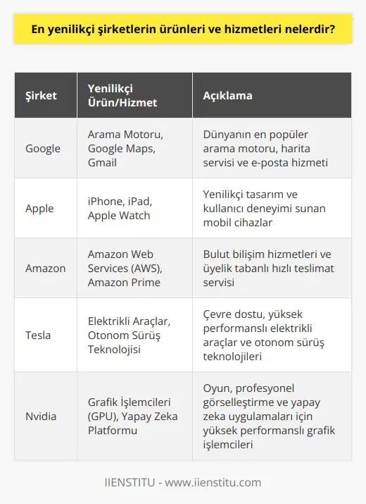 En yenilikçi şirketlerin ürün ve hizmetleri, arama motorları, sosyal medya, mobil uygulamalar, bulut bilişim, sanal gerçeklik, akıllı ev teknolojileri, sağlık teknolojileri, robotlar, akıllı şehir teknolojileri ve IoT gibi çevrimiçi teknolojilere dayalıdır.
