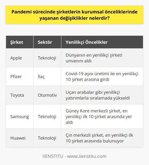 Pandemi Sürecinde Şirketlerin Öncelik Değişiklikleri Covid-19 pandemisi, şirketlerin kurumsal önceliklerinde önemli değişiklikler meydana getirdi. Salgının getirdiği bütün zorluklara rağmen, uluslararası şirketlerin yenilikçi anlayışlarını sürdürmeleri büyük önem taşıdı. Bu bağlamda, önde gelen danışmanlık firması Boston Consulting Group (BCG), 2021in en yenilikçi şirketlerini belirlemek amacıyla düzenledi. Elde edilen sonuçlara göre Apple, dünyanın en yenilikçi şirketi unvanını aldı. En Yenilikçi Şirketlerin Araştırma Kriterleri BCG tarafından gerçekleştirilen araştırmada, dört farklı değişken kullanıldı. Bu ölçütler, inovasyon uzmanlarının görüşleri, şirketlerin borsadaki hisse değeri, endüstrideki yöneticilerin oyları ve pazar payı endeksleri dikkate alarak yapıldı. Böylece, pandemi sürecinde şirketlerin yenilikçilik düzeyleri objektif ölçütlere göre değerlendirildi. Yenilikçi Sektörler ve Şirketler BCG tarafından hazırlanan en yenilikçi şirketler listesinde teknoloji, e-ticaret, otomotiv ve ilaç sektörlerinden dünya devleri yer aldı. Amerika merkezli şirketler listenin büyük bölümünü oluştururken, Güney Kore merkezli Samsung, Çin Merkezli Huawei ve Japonya merkezli Sony de ilk on arasında yer aldı. Ayrıca, Covid-19 pandemisi sebebiyle aşı üreten Pfizer da en yenilikçi 10 şirket arasında bulunuyor. Pandemi Sürecinde Değişen Yenilikçilik Anlayışları 2021 yılının başında yaşanan pandemi süreci, şirketlerin yenilikçilik anlayışlarını etkiledi. Özellikle aşı üreticisi olan Pfizer, Moderna, Johnson & Johnson ve AstraZeneca gibi şirketler en yenilikçi şirketler arasına dahil oldu. Ayrıca, Toyota gibi otomotiv sektörü temsilcileri, uçan arabalar gibi yenilikçi yatırımlarla öne çıkarak sıralamada önemli oranda yükseldi. Bu durum, pandemi sürecinde şirketlerin değişen ihtiyaçlara ve fırsatlara duyarlılık göstererek farklı önceliklere yönelebildiğini göstermektedir. Sonuç olarak, Covid-19 pandemisi şirketlerin kurumsal önceliklerinde önemli değişikliklere yol açtı. Bu süreçte uluslararası şirketlerin yenilikçiliğe duyduğu önem arttı ve farklı sektörlerdeki şirketler, değişen koşullara uyum sağlama ve yenilikçi ürünler geliştirme gayreti içinde oldu. Böylece, pandemi ile başa çıkmak ve hızlı bir toparlanma sağlamak için şirketler önceliklerini yeniden gözden geçirmiş ve stratejilerini bu doğrultuda revize etmiştir.