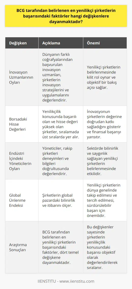 Araştırma Sonuçlarında Başarıya Etki Eden Değişkenler Boston Consulting Group (BCG) tarafından belirlenen en yenilikçi şirketlerin başarısındaki faktörler, dört temel değişkene dayanmaktadır. Bu değişkenlere göre, şirketlerin inovasyon konusundaki başarısı incelenmiştir. Bu değişkenler şu şekildedir: İnovasyon uzmanlarının oyları, şirketlerin borsadaki hisse değerleri, endüstri içindeki yöneticilerin oyları ve global ünlenme endeksi. İnovasyon Uzmanlarının Rolü Anket kapsamında dünyanın farklı coğrafyalarından başvurulan inovasyon uzmanları, şirketlerin inovasyon stratejilerini ve uygulamalarını değerlendirdi. Bu değerlendirmeler, yenilikçi şirketlerin belirlenmesinde önemli bir rol üstlendi. Borsadaki Hacim ve Değerler Başarıya etki eden bir diğer faktör ise şirketlerin borsadaki hacim ve değerleri. Yenilikçilik konusunda başarılı olup, hisse değeri yüksek olan şirketler, sıralamada üst sıralarda yer aldı. Bu durum, inovasyonun şirketlerin değerine doğrudan katkı sağlayan bir güç olduğunu gösteriyor. Yöneticilerin Oyları Endüstri içindeki yöneticilerin oyları da şirketlerin yenilikçilik başarısına etkide önemli bir faktördür. Yöneticiler, rakip şirketleri deneyimleri ve bilgileri doğrultusunda değerlendirebildiği için, sektörde bilinirlik ve saygınlık sağlayan yenilikçi şirketler üst sıralarda yer alır. Global Ünlenme Endeksi BCGnin araştırmasında kullanılan bir diğer değişken ise global ünlenme endeksi. Bu endeks, şirketlerin global pazardaki bilinirlik ve itibarını ölçer. Yenilikçi şirketlerin, dünya genelinde büyük bir kesim tarafından takip edilmesi ve ürünlerinin tercih edilmesi, başarının sürdürülebilir kılınabilmesi için önemli bir rol oynar. Sonuç olarak, BCG tarafından belirlenen en yenilikçi şirketlerin başarısındaki faktörler, dört temel değişken olan inovasyon uzmanı oyları, borsadaki hisse değerleri, endüstri içindeki yöneticilerin oyları ve global ünlenme endeksinden oluşuyor. Bu değişkenler sayesinde şirketlerin yenilikçilik konusundaki başarısı objektif olarak değerlendirilerek, en yenilikçi şirketlerin sıralandığı bir liste ortaya çıkmıştır.