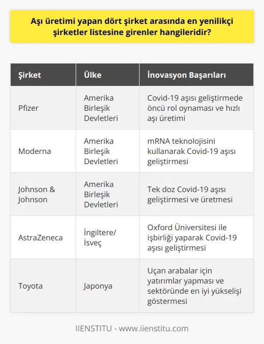 Aşı üretimi yapan dört şirket ve inovasyon başarıları 2021 yılında dünya üzerindeki en yenilikçi şirketleri belirlemek için yapılan Boston Consulting Group (BCG) araştırması, Covid-19 pandemi sürecinde öne çıkan şirketlerin aşı üretimi konusundaki başarıları ve inovasyon kabiliyetleri nedeniyle listeye giren aşı üreticisi şirketleri ortaya çıkardı. Buna göre, en yenilikçi şirketler arasında Pfizer, Moderna, Johnson & Johnson ve AstraZeneca gibi aşı üreten dört firma yer aldı. Listede yer alan şirketlerin başarısı En yenilikçi şirketler arasında ilk sırayı alan Appledan sonra sırasıyla, Alphabet, Amazon, Microsoft, Tesla, Samsung, IBM, Huawei, Sony ve Pfizer firmaları yer aldı. Bu şirketler, inovasyon uzmanlarının oyları, borsadaki hisse değerleri, endüstrideki yöneticilerin değerlendirmeleri ve AR-GE endeksine göre değerlendirilerek listenin üst sıralarında yer buldular. Sektördeki en iyi yükselişi gösteren şirketler BCG tarafından yapılan araştırma sonucunda, sektöründe en iyi yükselişi gösteren şirket olarak otomotiv devi Toyota öne çıktı. Bu yükselişin sebebi olarak ise, şirketin uçan arabalar için yaptığı yatırımların etkisi gösterildi. En yenilikçi şirketler ve ülkeleri Listenin ilk 10 sırasındaki şirketlerin büyük çoğunluğu Amerika merkezli olup, Güney Kore merkezli Samsung, Çin merkezli Huawei ve Japonya merkezli Sony gibi büyük başarılar elde ederek listenin ilk on şirketi arasında yer aldılar. Ayrıca en yenilikçi şirketler arasında bulunan Apple, Microsoft, Amazon, Googleın çatı kuruluşu Alphabet Inc ve Facebook gibi dev firmalar, dünyanın en değerli markaları sıralamasında da üst sıralarda bulunuyorlar. Sonuç olarak, BCG tarafından düzenlenen en yenilikçi şirketler anketi sonucunda, aşı üretimi yapan dört şirket arasında Pfizer, Moderna, Johnson & Johnson ve AstraZeneca firmalarının önemli başarılara imza attığı ve inovasyon konusunda diğer sektörlerin şirketleri ile rekabet edebilecek düzeyde oldukları dikkate değer bulgulardandır.