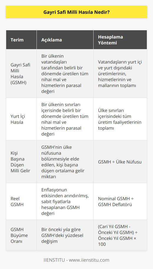 GSMH, ülkenin vatandaşlarının üretiminin ve hizmetlerinin toplamıdır. Vatandaşların yurt içinde ya da yurt dışındaki hizmetlerinin, üretimlerinin ve mallarının toplamı göz önünde bulundurulur ve ülkedeki yabancıların gelirleri de düşülür.