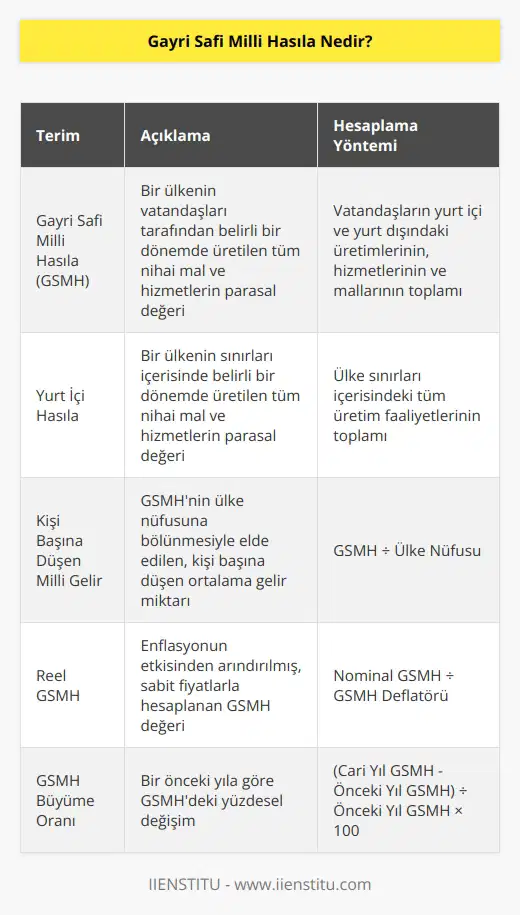 GSMH, ülkenin vatandaşlarının üretiminin ve hizmetlerinin toplamıdır. Vatandaşların yurt içinde ya da yurt dışındaki hizmetlerinin, üretimlerinin ve mallarının toplamı göz önünde bulundurulur ve ülkedeki yabancıların gelirleri de düşülür.