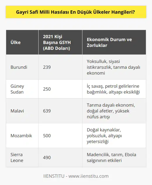 2021de kişi başına en düşük GSYİHya sahip 10 ülke şöyle: Madagaskar, Orta Afrika Cumhuriyeti, Zi  bwe, Afganistan, Kongo Cumhuriyeti, Sierra Leone, Mozambik, Malavi, Güney Sudan ve son ülke Burundi.