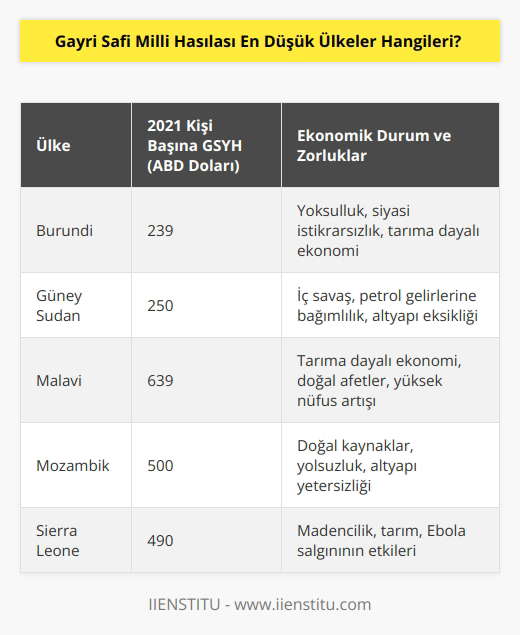 2021de kişi başına en düşük GSYİHya sahip 10 ülke şöyle: Madagaskar, Orta Afrika Cumhuriyeti, Zi bwe, Afganistan, Kongo Cumhuriyeti, Sierra Leone, Mozambik, Malavi, Güney Sudan ve son ülke Burundi.