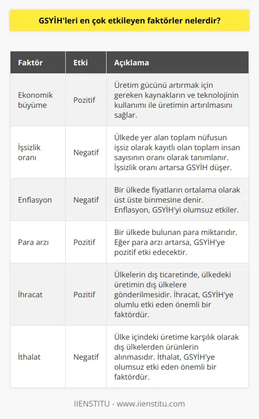 1. Ekonomik büyüme: Ekonomik büyüme, ülkelerin üretim gücünü artırmak için gereken kaynakların ve teknolojinin kullanımı ile üretimin artırılmasını sağlar. GSYİHnin en önemli etkeni olarak kabul edilir. 2. İşsizlik oranı: İşsizlik oranı, ülkede yer alan toplam nüfusun işsiz olarak kayıtlı olan toplam insan sayısının oranı olarak tanımlanır. İşsizlik oranı artarsa GSYİH düşer. 3. Enflasyon: Enflasyon, bir ülkede fiyatların ortalama olarak üst üste binmesine denir. Enflasyon, GSYİHyi etkileyen önemli bir faktördür. 4. Para arzı: Para arzı, bir ülkede bulunan para miktarıdır. Eğer para arzı artarsa, GSYİHye pozitif etki edecektir. 5. İhracat: İhracat, ülkelerin dış ticaretinde, ülkedeki üretimin dış ülkelere gönderilmesidir. İhracat, GSYİHye olumlu etki eden önemli bir faktördür. 6. İthalat: İthalat, ülke içindeki üretime karşılık olarak dış ülkelerden ürünlerin alınmasıdır. İthalat, GSYİHye olumsuz etki eden önemli bir faktördür.