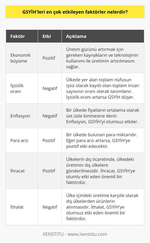 1. Ekonomik büyüme: Ekonomik büyüme, ülkelerin üretim gücünü artırmak için gereken kaynakların ve teknolojinin kullanımı ile üretimin artırılmasını sağlar. GSYİHnin en önemli etkeni olarak kabul edilir. 2. İşsizlik oranı: İşsizlik oranı, ülkede yer alan toplam nüfusun işsiz olarak kayıtlı olan toplam insan sayısının oranı olarak tanımlanır. İşsizlik oranı artarsa GSYİH düşer. 3. Enflasyon: Enflasyon, bir ülkede fiyatların ortalama olarak üst üste binmesine denir. Enflasyon, GSYİHyi etkileyen önemli bir faktördür. 4. Para arzı: Para arzı, bir ülkede bulunan para miktarıdır. Eğer para arzı artarsa, GSYİHye pozitif etki edecektir. 5. İhracat: İhracat, ülkelerin dış ticaretinde, ülkedeki üretimin dış ülkelere gönderilmesidir. İhracat, GSYİHye olumlu etki eden önemli bir faktördür. 6. İthalat: İthalat, ülke içindeki üretime karşılık olarak dış ülkelerden ürünlerin alınmasıdır. İthalat, GSYİHye olumsuz etki eden önemli bir faktördür.
