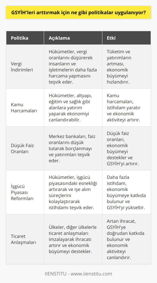 Çoğu ülkede, GSYİHlerini arttırmak için çeşitli ekonomik politikalar uygulanıyor. Bunlar, görev vergisi, işsizlik sigortası, tüketici kredileri, ücret artışları, vergi indirimleri, teşvikler ve teşvikler gibi gelir destekleri içerebilir. Ayrıca, kamu harcamalarının artırılması, çalışma koşullarının iyileştirilmesi ve ülkenin rekabetçi pozisyonunun güçlendirilmesi, GSYİHyi arttırmak için uygulanan diğer politikalardır.