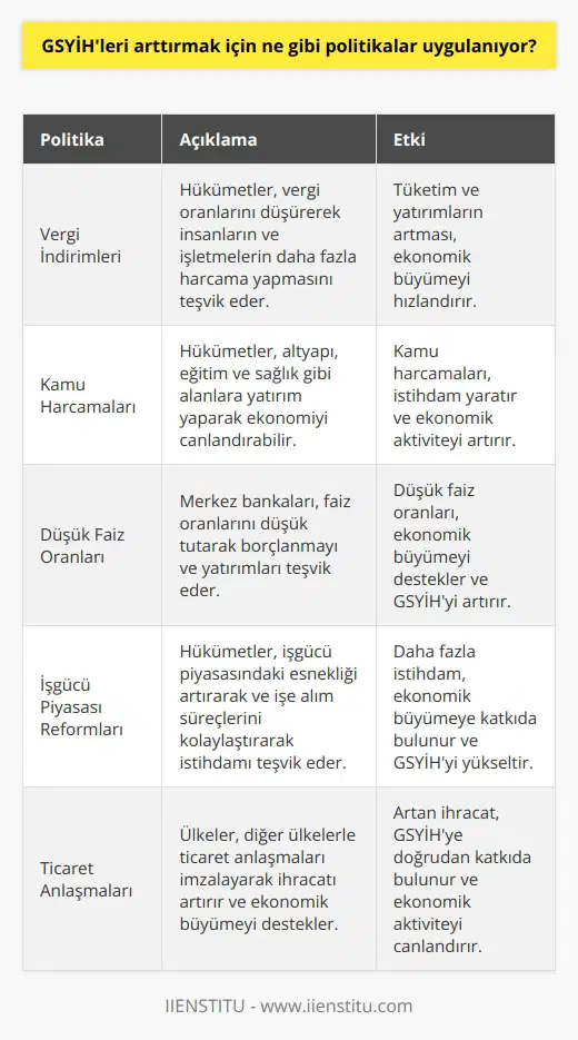 Çoğu ülkede, GSYİHlerini arttırmak için çeşitli ekonomik politikalar uygulanıyor. Bunlar, görev vergisi, işsizlik sigortası, tüketici kredileri, ücret artışları, vergi indirimleri, teşvikler ve teşvikler gibi gelir destekleri içerebilir. Ayrıca, kamu harcamalarının artırılması, çalışma koşullarının iyileştirilmesi ve ülkenin rekabetçi pozisyonunun güçlendirilmesi, GSYİHyi arttırmak için uygulanan diğer politikalardır.