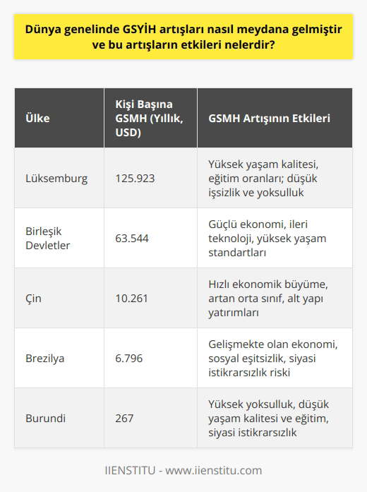 Dünya genelinde Gayri Safi Milli Hasıla (GSMH) artışlarının nedenleri ve etkileri üzerine yapılan analizler, ekonomik büyüme ile yaşam kalitesi, eğitim, sosyal refah ve siyasi istikrar arasındaki ilişkileri gözler önüne sermektedir. Uluslararası Para Fonu (IMF), Dünya Bankası ve Birleşmiş Milletler tarafından açıklanan verilere göre, kişi başına düşen en yüksek GSMHye sahip ülke, yıllık 125.923 dolar ile Lüksemburgdur. Buna karşılık, kişi başına düşen en düşük GSMHye sahip ülke, yıllık 267 dolar ile Burundidir. Bu uçurum, Lüksemburgdaki kişi başına GSMHnın Burundininkinden tam 471 kat fazla olduğunu göstermektedir. GSMH Artışlarının Nedenleri GSMHnın artması, öncelikle ülke üretimindeki değişimlerden kaynaklanmaktadır. GSMH, bir ülkenin vatandaşlarının toplam üretim ve hizmet gelirlerini temsil eder; dolayısıyla, tarım, sanayi, inşaat, ticaret, haberleşme, ulaştırma ve mali kuruluşlar gibi çeşitli sektörlerin performansları, GSMH artışlarında önemli bir rol oynamaktadır. Ayrıca, Gayri Safi Yurt İçi Hasıla (GSYİH) ile GSMH arasındaki farklılık, hesaplamalarda yurt içindeki ürün ve hizmetlerin, ülkede yaşayan yabancı vatandaşların gelirlerinin ve ülkenin vatandaşlarının yurt dışındaki üretim, hizmet ve mallarının toplamının dikkate alınması ile ortaya çıkmaktadır. GSMH Artışlarının Etkileri GSMH artışlarının, ülkelerin yaşam kalitesi, eğitim seviyesi, sosyal refah hizmetleri ve siyasi istikrarı üzerine pozitif bir etkisi bulunmaktadır. Yüksek GSMHye sahip zengin ülkelerde genellikle yaşam kalitesi ve eğitim oranları yüksek, işsizlik ve yoksulluk oranları düşük olarak gözlemlenirken; düşük GSMHye sahip fakir ülkelerde çoğunlukla siyasi istikrarsızlık, iç çatışmalar, yüksek işsizlik ve düşük yaşam kalitesi ve eğitim oranları görülmektedir. Bu nedenle, GSMHnın, ülke zenginliklerinin en önemli ölçütlerinden biri olarak kabul edilmesi doğru olacaktır. Sonuç olarak, dünya genelinde GSMH artışlarının nasıl meydana geldiği ve bu artışların etkilerinin neler olduğu konusundaki analizler, ülke ekonomilerinin büyüklüğü, vatandaşların yaşam standartları ve sosyo-politik istikrarla olan ilişkilerini ortaya koymaktadır. Böyle bir değerlendirme, ülkeler arası eşitsizliklerin doğru bir şekilde anlaşılması ve ekonomik ve sosyal politikaların daha etkin şekilde belirlenmesi açısından önemlidir.