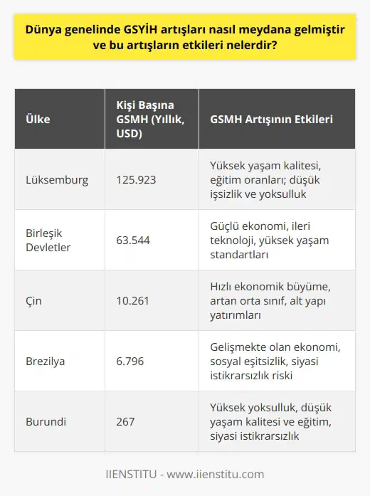 Dünya genelinde Gayri Safi Milli Hasıla (GSMH) artışlarının nedenleri ve etkileri üzerine yapılan analizler, ekonomik büyüme ile yaşam kalitesi, eğitim, sosyal refah ve siyasi istikrar arasındaki ilişkileri gözler önüne sermektedir. Uluslararası Para Fonu (IMF), Dünya Bankası ve Birleşmiş Milletler tarafından açıklanan verilere göre, kişi başına düşen en yüksek GSMHye sahip ülke, yıllık 125.923 dolar ile Lüksemburgdur. Buna karşılık, kişi başına düşen en düşük GSMHye sahip ülke, yıllık 267 dolar ile Burundidir. Bu uçurum, Lüksemburgdaki kişi başına GSMHnın Burundininkinden tam 471 kat fazla olduğunu göstermektedir. GSMH Artışlarının Nedenleri GSMHnın artması, öncelikle ülke üretimindeki değişimlerden kaynaklanmaktadır. GSMH, bir ülkenin vatandaşlarının toplam üretim ve hizmet gelirlerini temsil eder; dolayısıyla, tarım, sanayi, inşaat, ticaret, haberleşme, ulaştırma ve mali kuruluşlar gibi çeşitli sektörlerin performansları, GSMH artışlarında önemli bir rol oynamaktadır. Ayrıca, Gayri Safi Yurt İçi Hasıla (GSYİH) ile GSMH arasındaki farklılık, hesaplamalarda yurt içindeki ürün ve hizmetlerin, ülkede yaşayan yabancı vatandaşların gelirlerinin ve ülkenin vatandaşlarının yurt dışındaki üretim, hizmet ve mallarının toplamının dikkate alınması ile ortaya çıkmaktadır. GSMH Artışlarının Etkileri GSMH artışlarının, ülkelerin yaşam kalitesi, eğitim seviyesi, sosyal refah hizmetleri ve siyasi istikrarı üzerine pozitif bir etkisi bulunmaktadır. Yüksek GSMHye sahip zengin ülkelerde genellikle yaşam kalitesi ve eğitim oranları yüksek, işsizlik ve yoksulluk oranları düşük olarak gözlemlenirken; düşük GSMHye sahip fakir ülkelerde çoğunlukla siyasi istikrarsızlık, iç çatışmalar, yüksek işsizlik ve düşük yaşam kalitesi ve eğitim oranları görülmektedir. Bu nedenle, GSMHnın, ülke zenginliklerinin en önemli ölçütlerinden biri olarak kabul edilmesi doğru olacaktır. Sonuç olarak, dünya genelinde GSMH artışlarının nasıl meydana geldiği ve bu artışların etkilerinin neler olduğu konusundaki analizler, ülke ekonomilerinin büyüklüğü, vatandaşların yaşam standartları ve sosyo-politik istikrarla olan ilişkilerini ortaya koymaktadır. Böyle bir değerlendirme, ülkeler arası eşitsizliklerin doğru bir şekilde anlaşılması ve ekonomik ve sosyal politikaların daha etkin şekilde belirlenmesi açısından önemlidir.