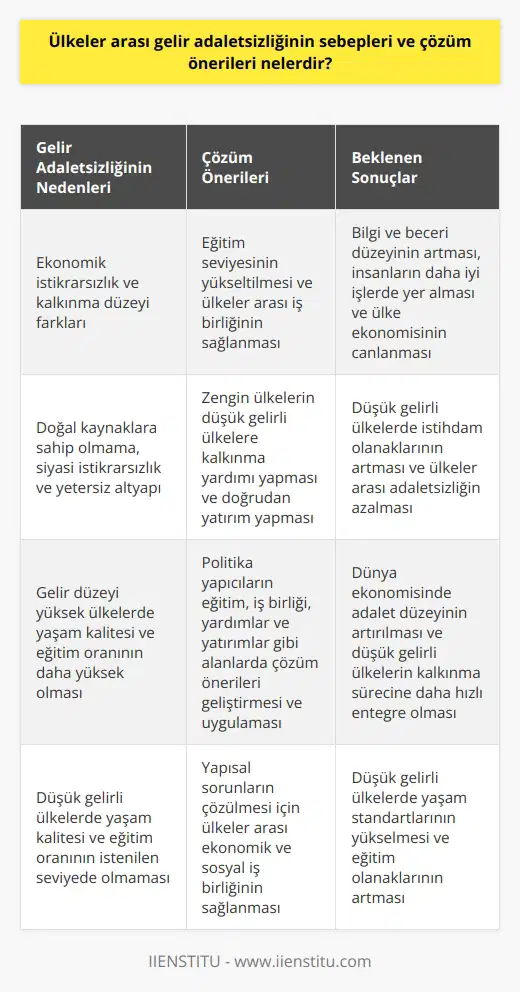 Ülkeler Arası Gelir Adaletsizliği Nedenleri ve Çözüm Önerileri Ülkeler arası gelir adaletsizliği, özellikle son dönemlerde dünya ekonomisiyle ilgili büyük bir sorun olarak karşımıza çıkmaktadır. Gayri Safi Milli Hasıla (GSMH) verileri Dünya Bankası, Birleşmiş Milletler ve Uluslararası Para Fonu (IMF) tarafından açıklanarak ülkeler arası gelir düzeylerini incelemek mümkün oluyor. Lüksemburg gibi en yüksek kişi başına düşen GSMHye sahip ülkeler ile Burundi gibi en düşük GSMHye sahip ülkeler arasında büyük bir uçurum bulunmaktad, bu durum büyük bir adaletsizliğe işaret etmektedir. Bu adaletsizliğin nedenleri ve çözüm önerileri üzerine tartışmak önem taşır. Nedenler: Ekonomik İstikrarsızlık ve Kalkınma Farkları Ülkeler arası gelir adaletsizliği, ekonomik istikrarsızlık ve kalkınma düzeyi farklarının sonucu olarak ortaya çıkmaktadır. Özellikle doğal kaynaklara sahip olmayan, siyasi istikrarın sağlanamadığı ve yetersiz altyapıya sahip ülkeler, düşük gelir düzeyine sahip olma eğilimindedir. Kalkınma düzeyi yüksek ülkeler, ekonomik politikalar, eğitim ve sosyal refah açısından daha iyi durumdadır. Bu durum, gelir düzeyi yüksek ülkelerde yaşam kalitesi ve eğitim oranı gibi göstergelerin olumlu yönde ilerlemesine neden olurken, düşük gelirli ülkelerde bu oranlar istenilen seviyede olmamaktadır. Çözüm Önerileri: Eğitim ve İş Birliği Gelir adaletsizliğinin ortadan kaldırılması amacıyla uygulanabilecek başlıca çözüm önerileri arasında, eğitim ve ülkeler arası iş birliğinin sağlanması öne çıkmaktad. Eğitim; bilgi ve beceri düzeyinin yükseltilerek, insanların daha iyi işlerde yer almasını ve ülke ekonomisinin canlanmasını sağlar. Ayrıca, ülkeler arası iş birliği, ekonomik ve sosyal alanlarda yapısal sorunların çözülmesine yardımcı olabilir. Yardımlar ve Yatırımlar Ayrıca, gelir adaletsizliğini gidermek için zengin ülkelerin düşük gelirli ülkelere kalkınma yardımı yapması ve bu ülkelere doğrudan yatırım yaparak ekonomilerine katkı sağlamaları gerekmektedir. Bu sayede, düşük gelirli ülkelerde istihdam olanakları artacak ve ülkeler arası adaletsizlik azalacaktır. Sonuç Ülkeler arası gelir adaletsizliğinin giderilmesi için politika yapıcıların, eğitim, iş birliği, yardımlar ve yatırımlar gibi önemli alanlarda çözüm önerileri geliştirmeleri ve uygulamaları önem taşımaktadır. Bu sayede, dünya ekonomisinde adalet düzeyinin artırılması ve daha düşük gelirli ülkelerin kalkınma sürecine daha hızlı entegre olmaları sağlanabilir.