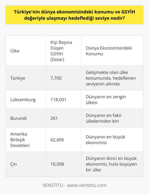 Türkiyenin Dünya Ekonomisindeki Konumu ve GSYİH Değeri Türkiyenin dünya ekonomisindeki konumu, Gayri Safi Milli Hasıla (GSMH) değeri baz alınarak değerlendirilebilir. Dünya Bankası, Birleşmiş Milletler ve Uluslararası Para Fonu (IMF) tarafından açıklanan verilere göre, Türkiyenin kişi başına düşen GSMH değeri 7700 dolardır. Bu rakam, dünya ekonomik liderleri ile karşılaştırıldığında Türkiyenin hedeflediği seviyenin oldukça altındadır. GSMH ve GSYİH Kavramları GSMH ve Gayri Safi Yurt İçi Hasıla (GSYİH) kavramlarının ne olduğunu, ne anlama geldiğini ve nasıl belirlendiğini öğrenmek önemlidir. GSMH, ülke üretimiyle ilgilidir ve ülkenin vatandaşlarının üretiminin ve hizmetlerinin toplamını ifade eder. GSYİH ise yurt içindeki ürün ve hizmetler dikkate alınarak hesaplanır ve ülkede yaşayan yabancı vatandaşların gelirleri de bu değere dahil edilir. Ekonomik Göstergeler ve Yaşam Kalitesi GSMH, ülke ekonomisinin büyüklüğü ve yurttaşların yaşamlarıyla ilgili bilgiler veren etkenlerden biridir. Ancak ülkelerin ekonomik başarısı ve yaşam kalitesi belirlemek için tek başına GSMH yeterli değildir. Eğitim, sosyal refah, yaşam kalitesi, işsizlik oranı, güvenlik ve iç çatışmaları da göz önünde bulundurmak gerekir. Dolayısıyla, GSMH ile diğer etkenlerin birbirini etkilediği bir gerçektir. Zengin ve Fakir Ülkeler Arasındaki Uçurum IMFnin son açıkladığı rakamlara göre en zengin ülke Lüksemburgda kişi başına düşen GSYİH, Burundinin tam 471 katıdır. Bu durum, ekonomik başarı ve yaşam kalitesi açısından ülkeler arasındaki büyük uçurumu gözler önüne serer. Türkiyenin Hedeflediği Seviye Türkiyenin dünya ekonomisinde daha güçlü bir konuma gelmesi ve GSYİH değeriyle hedeflediği seviyeye ulaşması için, ekonomik büyümeyi artırmak, eğitim ve sosyal refahı yükseltmek, işsizlik oranını azaltmak ve güvenlik konularında iyileştirmeler yapmak gibi faktörler üzerinde çalışılması gerekmektedir. Bu şekilde Türkiye, dünya ekonomik liderleriyle rekabet edebilen ve vatandaşlarının yaşam kalitesini yükselten bir ülke haline gelebilir.