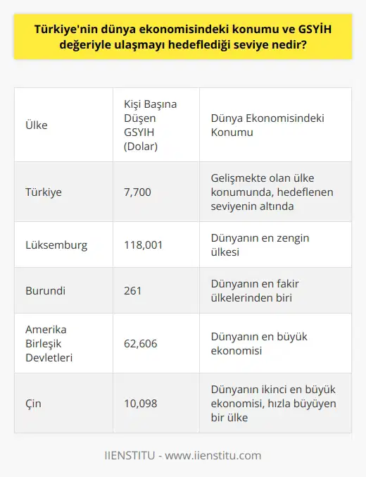 Türkiyenin Dünya Ekonomisindeki Konumu ve GSYİH Değeri Türkiyenin dünya ekonomisindeki konumu, Gayri Safi Milli Hasıla (GSMH) değeri baz alınarak değerlendirilebilir. Dünya Bankası, Birleşmiş Milletler ve Uluslararası Para Fonu (IMF) tarafından açıklanan verilere göre, Türkiyenin kişi başına düşen GSMH değeri 7700 dolardır. Bu rakam, dünya ekonomik liderleri ile karşılaştırıldığında Türkiyenin hedeflediği seviyenin oldukça altındadır. GSMH ve GSYİH Kavramları GSMH ve Gayri Safi Yurt İçi Hasıla (GSYİH) kavramlarının ne olduğunu, ne anlama geldiğini ve nasıl belirlendiğini öğrenmek önemlidir. GSMH, ülke üretimiyle ilgilidir ve ülkenin vatandaşlarının üretiminin ve hizmetlerinin toplamını ifade eder. GSYİH ise yurt içindeki ürün ve hizmetler dikkate alınarak hesaplanır ve ülkede yaşayan yabancı vatandaşların gelirleri de bu değere dahil edilir. Ekonomik Göstergeler ve Yaşam Kalitesi GSMH, ülke ekonomisinin büyüklüğü ve yurttaşların yaşamlarıyla ilgili bilgiler veren etkenlerden biridir. Ancak ülkelerin ekonomik başarısı ve yaşam kalitesi belirlemek için tek başına GSMH yeterli değildir. Eğitim, sosyal refah, yaşam kalitesi, işsizlik oranı, güvenlik ve iç çatışmaları da göz önünde bulundurmak gerekir. Dolayısıyla, GSMH ile diğer etkenlerin birbirini etkilediği bir gerçektir. Zengin ve Fakir Ülkeler Arasındaki Uçurum IMFnin son açıkladığı rakamlara göre en zengin ülke Lüksemburgda kişi başına düşen GSYİH, Burundinin tam 471 katıdır. Bu durum, ekonomik başarı ve yaşam kalitesi açısından ülkeler arasındaki büyük uçurumu gözler önüne serer. Türkiyenin Hedeflediği Seviye Türkiyenin dünya ekonomisinde daha güçlü bir konuma gelmesi ve GSYİH değeriyle hedeflediği seviyeye ulaşması için, ekonomik büyümeyi artırmak, eğitim ve sosyal refahı yükseltmek, işsizlik oranını azaltmak ve güvenlik konularında iyileştirmeler yapmak gibi faktörler üzerinde çalışılması gerekmektedir. Bu şekilde Türkiye, dünya ekonomik liderleriyle rekabet edebilen ve vatandaşlarının yaşam kalitesini yükselten bir ülke haline gelebilir.