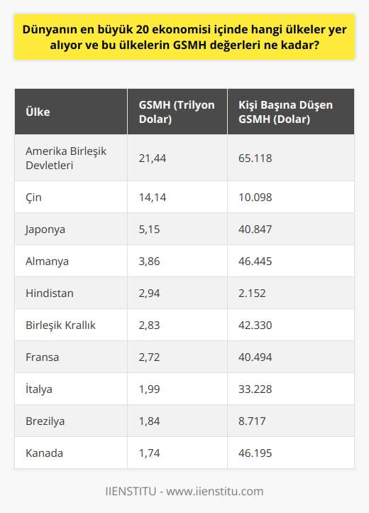 Dünyanın En Büyük 20 Ekonomisi ve GSMH Değerleri Gayri Safi Milli Hasıla (GSMH) verilerini Dünya Bankası, Birleşmiş Milletler ve Uluslararası Para Fonu (IMF) açıklamaktadır. İMFnin son açıkladığı rakamlara göre, dünyanın en büyük 20 ekonomisi arasında Amerika Birleşik Devletleri, Çin, Japonya, Almanya, Hindistan, Birleşik Krallık, Fransa, İtalya, Brezilya, Kanada, Rusya Federasyonu, Güney Kore, Avustralya, İspanya, Meksika, Endonezya, Hollanda, Suudi Arabistan, Türkiye ve İsviçre bulunmaktadır. Bu ülkelerin GSMH değerleri, Amerika Birleşik Devletlerinin 21,44 trilyon dolar ile en yüksek ve İsviçrenin 704,9 milyar dolar ile en düşük arasında değişmektedir. Kişi Başına Düşen GSMH ve Kavramların Farkı Kişi başına düşen en yüksek GSMH, Lüksemburgda 125.923 dolar iken, en düşük değeri ise Burundide bulunan 267 dolardır. Türkiyenin kişi başına düşen GSMH ise 7700 dolardır. GSMH ve Gayri Safi Yurt İçi Hasıla (GSYİH) terimleri sıklıkla karıştırılsa da, aslında birbirinden farklı kavramlardır. GSMH, sadece o ülkenin vatandaşlarının gelirlerinin toplamıdır, bu yüzden ülkenin milli gelirleridir ifadesi kullanılabilir. Ekonomik Göstergeler ve Ülkelerin Genel Durumları GSMHnın yüksek olması, ülke ekonomisinin büyüklüğü ve yurttaşların yaşamlarıyla ilgili bilgiler verir. Bununla birlikte, ülkelerin zenginlik düzeyleri ve yaşam standartları belirlemek için tek başına GSMH yeterli değildir. Eğitim, sosyal refah, yaşam kalitesi, işsizlik oranı, güvenlik ve iç çatışmaları da göz önünde bulundurmak gerekir. Ancak, ekonomik istikrarın, yaşam kalitesi ve eğitimin kişi başına düşen GSMH ile doğru orantılı olduğu göz önünde bulundurulduğunda, GSMHnın diğer etkenlerle etkileşim içinde olduğu söylenebilir. Değerlendirmeler ve İçinde Bulunduğumuz Döneme İlişkin Yorumlar İMFnin son paylaştığı verilere göre, toplam kişi başına düşen GSYİH oranlarının artmasıyla pek çok ülkenin yaşam kalitesi de yükselmiştir. 1900lerin başından bu yana dünyada kişi başına düşen GSYİH değerlerinin genel anlamda arttığı görülmektedir. Bu durum, dünyadaki ülkelerin ekonomik anlamda gelişmeye devam ettiğine işaret etmektedir.