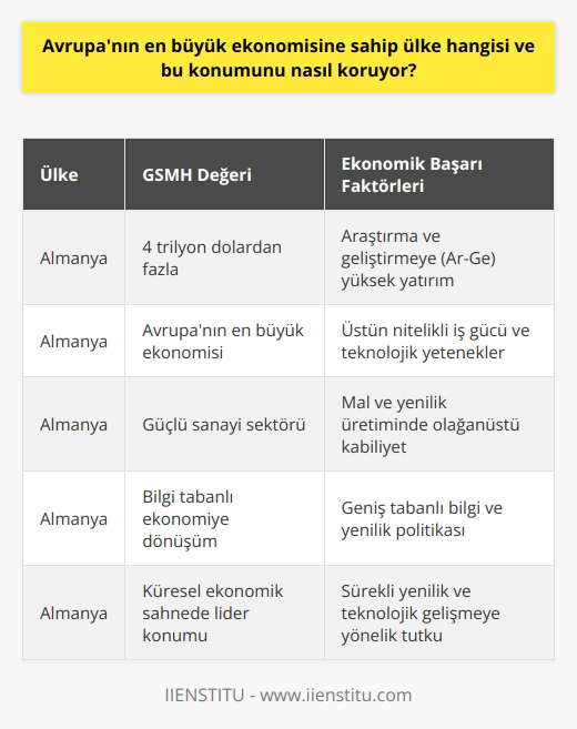 Avrupanın en büyük ekonomisine sahip ülke Almanyadır. Uluslararası Para Fonu’nun (IMF) verilerine göre, Almanyanın Gayri Safi Milli Hasıla (GSMH) değeri 4 trilyon doları aşıyor. Bu üstün ekonomik konumunu korumak için Almanya, araştırma ve geliştirmeye (Ar-Ge) önemli miktarda yatırım yapar. Ayrıca, dünya çapında yer alan üstün nitelikli iş gücü ve teknolojik yeteneklerinin yanı sıra, Almanyanın güçlü sanayi sektörü de ekonomisini ayakta tutar. Almanyanın mal ve yenilik üretiminde olağanüstü kabiliyeti vardır. Bu durum, bilgi tabanlı ekonomiye olan dönüşü ve teknolojik gelişmeleri yakından takip edebilmesini sağlar. Dahası, Almanya hükümeti, geniş tabanlı bir bilgi ve yenilik politikası uygular. Bu politika, teknolojik gelişmeyi desteklemeye yönelik fikri mülkiyet haklarının güçlendirilmesi ve kısa sürede yeni iş fırsatlarının yaratılmasını içerir. Ek olarak, Almanya, teknolojik gelişmeye ve inovasyona yüksek yatırımlar yapar. Bu yatırımların amacı, işletmelerin ve hükümetin i hızlı bir şekilde hayata geçirebilme yeteneğini artırmaktır. Ülkenin bu stratejik yaklaşımı, onun küresel ekonomik sahnede lider konumunu korumasına yardımcı olur. Sonuç olarak, Almanyanın ekonomik başarısının arkasında, sürekli yenilik ve teknolojik gelişmeye yönelik tutku yatar. Bu tutku, güçlü bir bilgi ve yenilik politikası ve yüksek düzeyde Ar-Ge yatırımları ile desteklenir. Öte yandan, nitelikli iş gücü ve sağlam bir sanayi sektörü de Alman ekonomisini canlı tutar. Bu faktörlerin birleşimi, Almanyanın Avrupanın en büyük ekonomisini sürdürmesini ve global ekonomik liderliğini korumasını sağlar.