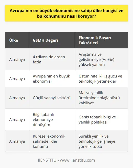 Avrupanın en büyük ekonomisine sahip ülke Almanyadır. Uluslararası Para Fonu’nun (IMF) verilerine göre, Almanyanın Gayri Safi Milli Hasıla (GSMH) değeri 4 trilyon doları aşıyor. Bu üstün ekonomik konumunu korumak için Almanya, araştırma ve geliştirmeye (Ar-Ge) önemli miktarda yatırım yapar. Ayrıca, dünya çapında yer alan üstün nitelikli iş gücü ve teknolojik yeteneklerinin yanı sıra, Almanyanın güçlü sanayi sektörü de ekonomisini ayakta tutar. Almanyanın mal ve yenilik üretiminde olağanüstü kabiliyeti vardır. Bu durum, bilgi tabanlı ekonomiye olan dönüşü ve teknolojik gelişmeleri yakından takip edebilmesini sağlar. Dahası, Almanya hükümeti, geniş tabanlı bir bilgi ve yenilik politikası uygular. Bu politika, teknolojik gelişmeyi desteklemeye yönelik fikri mülkiyet haklarının güçlendirilmesi ve kısa sürede yeni iş fırsatlarının yaratılmasını içerir. Ek olarak, Almanya, teknolojik gelişmeye ve inovasyona yüksek yatırımlar yapar. Bu yatırımların amacı, işletmelerin ve hükümetin i hızlı bir şekilde hayata geçirebilme yeteneğini artırmaktır. Ülkenin bu stratejik yaklaşımı, onun küresel ekonomik sahnede lider konumunu korumasına yardımcı olur. Sonuç olarak, Almanyanın ekonomik başarısının arkasında, sürekli yenilik ve teknolojik gelişmeye yönelik tutku yatar. Bu tutku, güçlü bir bilgi ve yenilik politikası ve yüksek düzeyde Ar-Ge yatırımları ile desteklenir. Öte yandan, nitelikli iş gücü ve sağlam bir sanayi sektörü de Alman ekonomisini canlı tutar. Bu faktörlerin birleşimi, Almanyanın Avrupanın en büyük ekonomisini sürdürmesini ve global ekonomik liderliğini korumasını sağlar.