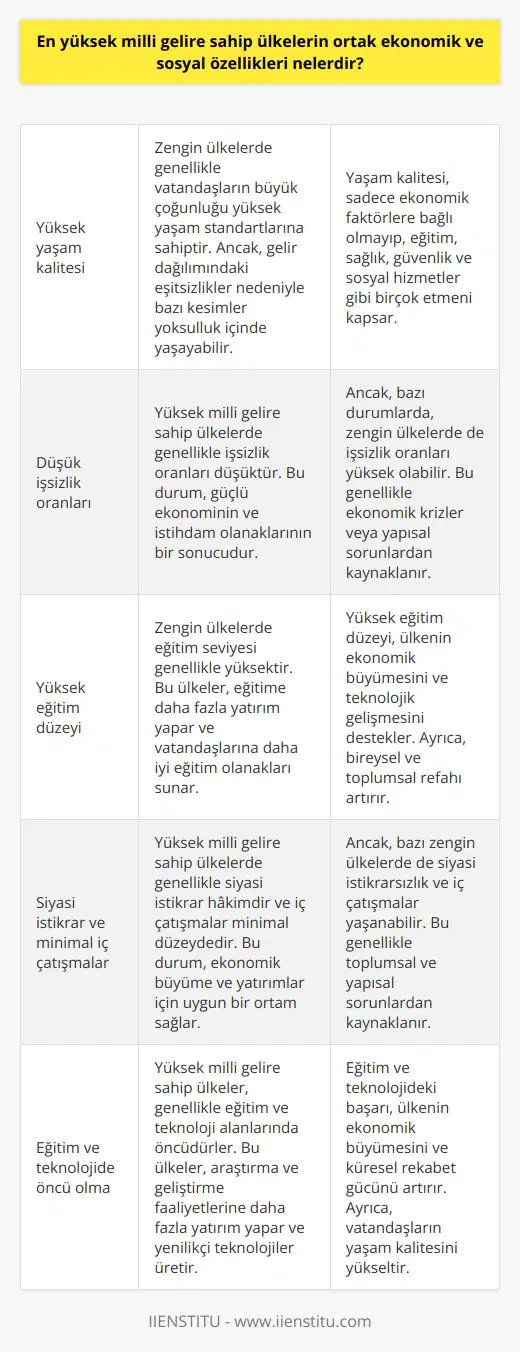 En yüksek milli gelire sahip olan ülkelerin ortak ekonomik ve sosyal özellikleri, genel olarak yüksek yaşam kalitesi, düşük işsizlik oranları ve yüksek eğitim düzeyidir. Zengin ülkelerde genellikle siyasi istikrar hakim olup iç çatışmalar minimal düzeydedir. Ancak, bu durum her zaman doğru olmayabilir. Örneğin, yüksek Gayri Safi Milli Hasılalı ülkelerde, yurttaşlarının büyük çoğunluğu yüksek yaşam kalitesine sahip olabilirken, eşitsiz gelir dağılımı nedeniyle bazı kesimler yoksulluk içinde yaşayabilir.   Bununla birlikte, Gayri Safi Milli Hasılanın yüksek olması, ülkedeki yaşam kalitesinin de yüksek olacağını kesin olarak göstermez. Bir ülkenin ekonomik refah seviyesini doğru bir şekilde ölçmek için, GSYİH yanında, eğitim, sosyal refah, yaşam kalitesi, işsizlik oranı, güvenlik ve iç çatışmalar gibi faktörler de dikkate alınmalıdır. Bu durum ekonomik ve sosyal eşitsizlikleri gözetir ve ülkenin gerçek ekonomik durumunu daha doğru bir şekilde yansıtır.  GSMHsı yüksek ülkeler, genellikle eğitim ve teknoloji alanlarında da öncüdürler. Yüksek milli gelire sahip ülkelerde, genellikle eğitim seviyesi yüksek, araştırma ve geliştirme faaliyetlerine daha fazla yatırım yapılır. Bu durum, bu ülkelerin ekonomik büyümelerini daha da destekler.  Sonuç olarak, en yüksek milli gelire sahip olan ülkelerin ortak ekonomik ve sosyal özellikleri arasında yüksek yaşam kalitesi, düşük işsizlik oranları ve yüksek eğitim düzeyi öne çıkmaktadır. Ancak, bu özellikler GSMHnin yüksekliği ile doğrudan ilişkili olmayıp birçok farklı etmene bağlıdır.
