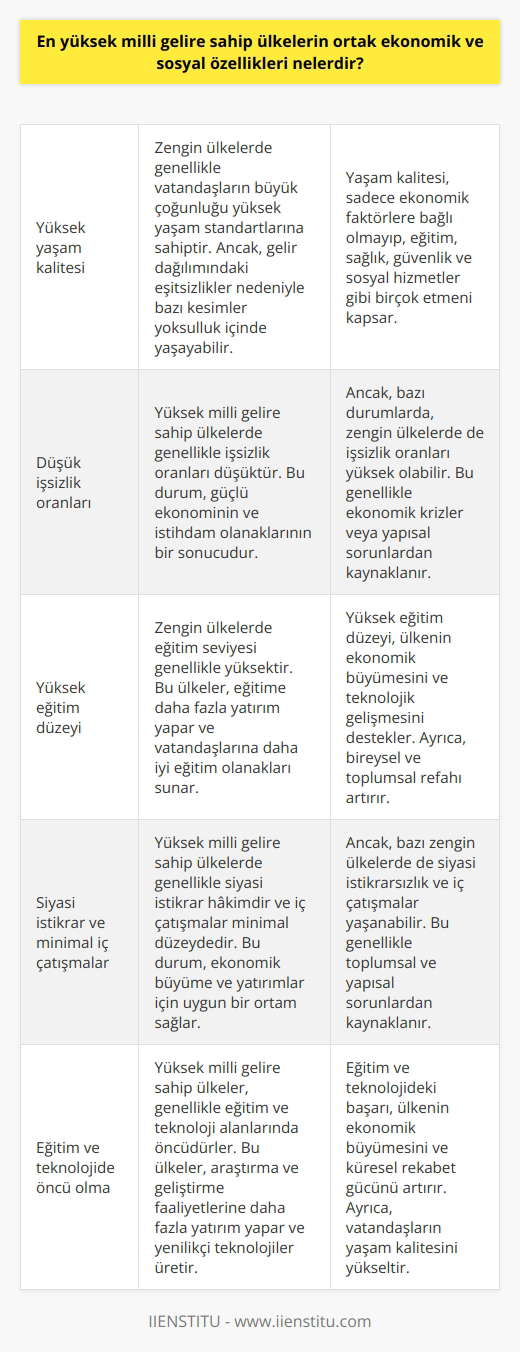 En yüksek milli gelire sahip olan ülkelerin ortak ekonomik ve sosyal özellikleri, genel olarak yüksek yaşam kalitesi, düşük işsizlik oranları ve yüksek eğitim düzeyidir. Zengin ülkelerde genellikle siyasi istikrar hakim olup iç çatışmalar minimal düzeydedir. Ancak, bu durum her zaman doğru olmayabilir. Örneğin, yüksek Gayri Safi Milli Hasılalı ülkelerde, yurttaşlarının büyük çoğunluğu yüksek yaşam kalitesine sahip olabilirken, eşitsiz gelir dağılımı nedeniyle bazı kesimler yoksulluk içinde yaşayabilir. Bununla birlikte, Gayri Safi Milli Hasılanın yüksek olması, ülkedeki yaşam kalitesinin de yüksek olacağını kesin olarak göstermez. Bir ülkenin ekonomik refah seviyesini doğru bir şekilde ölçmek için, GSYİH yanında, eğitim, sosyal refah, yaşam kalitesi, işsizlik oranı, güvenlik ve iç çatışmalar gibi faktörler de dikkate alınmalıdır. Bu durum ekonomik ve sosyal eşitsizlikleri gözetir ve ülkenin gerçek ekonomik durumunu daha doğru bir şekilde yansıtır. GSMHsı yüksek ülkeler, genellikle eğitim ve teknoloji alanlarında da öncüdürler. Yüksek milli gelire sahip ülkelerde, genellikle eğitim seviyesi yüksek, araştırma ve geliştirme faaliyetlerine daha fazla yatırım yapılır. Bu durum, bu ülkelerin ekonomik büyümelerini daha da destekler. Sonuç olarak, en yüksek milli gelire sahip olan ülkelerin ortak ekonomik ve sosyal özellikleri arasında yüksek yaşam kalitesi, düşük işsizlik oranları ve yüksek eğitim düzeyi öne çıkmaktadır. Ancak, bu özellikler GSMHnin yüksekliği ile doğrudan ilişkili olmayıp birçok farklı etmene bağlıdır.