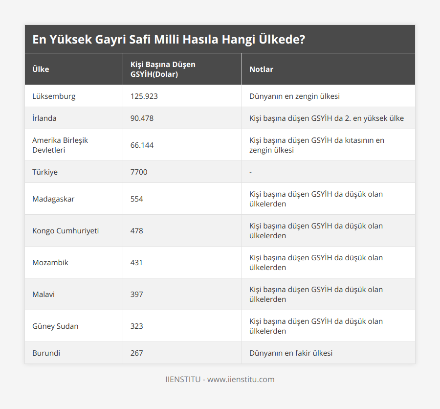 Lüksemburg, 125923, Dünyanın en zengin ülkesi, İrlanda, 90478, Kişi başına düşen GSYİH da 2 en yüksek ülke, Amerika Birleşik Devletleri, 66144, Kişi başına düşen GSYİH da kıtasının en zengin ülkesi, Türkiye, 7700, -, Madagaskar, 554, Kişi başına düşen GSYİH da düşük olan ülkelerden, Kongo Cumhuriyeti, 478, Kişi başına düşen GSYİH da düşük olan ülkelerden, Mozambik, 431, Kişi başına düşen GSYİH da düşük olan ülkelerden, Malavi, 397, Kişi başına düşen GSYİH da düşük olan ülkelerden, Güney Sudan, 323, Kişi başına düşen GSYİH da düşük olan ülkelerden, Burundi, 267, Dünyanın en fakir ülkesi