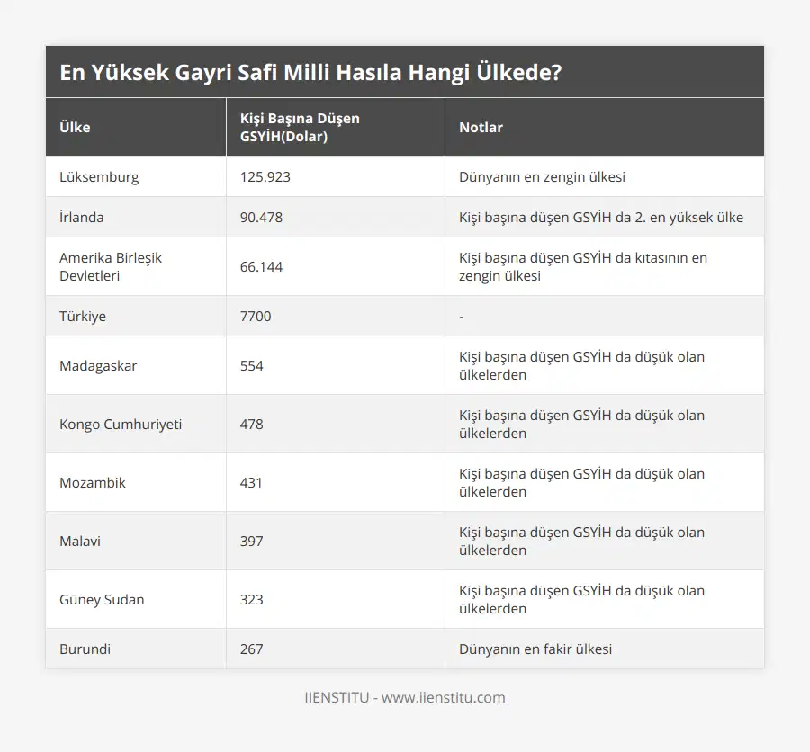 Lüksemburg, 125923, Dünyanın en zengin ülkesi, İrlanda, 90478, Kişi başına düşen GSYİH da 2 en yüksek ülke, Amerika Birleşik Devletleri, 66144, Kişi başına düşen GSYİH da kıtasının en zengin ülkesi, Türkiye, 7700, -, Madagaskar, 554, Kişi başına düşen GSYİH da düşük olan ülkelerden, Kongo Cumhuriyeti, 478, Kişi başına düşen GSYİH da düşük olan ülkelerden, Mozambik, 431, Kişi başına düşen GSYİH da düşük olan ülkelerden, Malavi, 397, Kişi başına düşen GSYİH da düşük olan ülkelerden, Güney Sudan, 323, Kişi başına düşen GSYİH da düşük olan ülkelerden, Burundi, 267, Dünyanın en fakir ülkesi