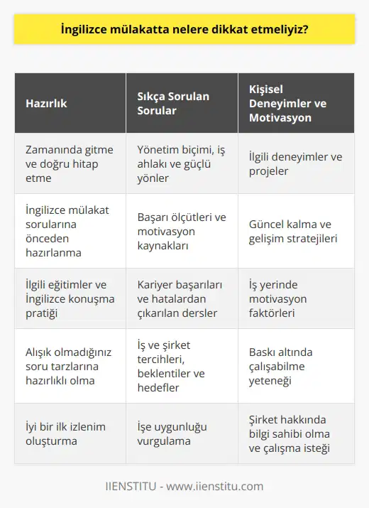 İngilizce Mülakatlar için Dikkat Edilmesi Gerekenler İngilizce mülakatlar, günümüzde küreselleşen dünya düzeni ve İngilizcenin önem kazanması sebebiyle sıklıkla karşımıza çıkmaktadır. İngilizce seviyeniz ne olursa olsun, mülakat sırasında karşılaşılabilecek zorlukların üstesinden gelebilmeniz için dikkat etmeniz gereken noktalar vardır. Mülakata Hazırlık ve İyi Bir İlk İzlenim Oluşturma Öncelikle mülakata zamanında gitmek ve işe alımcıya doğru hitap etmek büyük önem taşır. Ayrıca, alışık olmadığınız soru tarzlarıyla karşılaşabileceğiniz için İngilizce mülakat sorularına önceden hazırlanmanız faydalı olacaktır. İlgili eğitimlerle ve İngilizce konuşma pratiği yaparak kendinizi güncel tutabilirsiniz. Sıkça Sorulan İngilizce Mülakat Sorularına Hazırlıklı Olun İngilizce mülakatlarda sıkça sorulan ve hazırlık gerektiren başlıca sorular şunlardır: - Yönetim biçiminizi, iş ahlakınızı ve güçlü yönlerinizi anlatın. - Başarıyı nasıl ölçersiniz, nasıl motive olursunuz? - Kariyerinizdeki başarılarınız ve hatalarınızdan bahsedin. - İş ve şirket tercihlerinizi, beklentilerinizi ve hedeflerinizi belirtin. Kendi Deneyimleriniz ve İşe Uygunluğunuzu Vurgulayın Mülakatta, ilgili deneyimlerinizi ve projelerinizi anlatarak işe uygunluğunuzu göstermeye özen gösterin. Ayrıca, nasıl güncel kaldığınızı, ve bunları nasıl geliştirdiğinizden bahsedin. nuzu ve İşe Karşı Tutumunuzu Belirtin İşyerinde sizi neyin motive ettiğine, baskı altında çalışabilme yeteneğinize ve iş tatmini kavramına yönelik düşüncelerinizi belirtin. Şirket hakkında bilgi sahibi olduğunuzu ve neden bu firmada çalışmak istediğinizi vurgulamak da önemlidir. Özet olarak, İngilizce mülakatta dikkat etmeniz gereken en önemli noktalar; İngilizce mülakat sorularına hazırlanmak, iyi bir ilk izlenim oluşturmak, işe uygunluğunuzu göstermek ve motivasyonunuzu belirtmektir. Bu noktalara dikkat ederek İngilizce mülakatlardan başarıyla geçmek mümkün olacaktır.