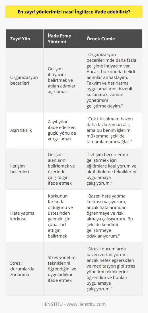 Zayıf yönlerimizi İngilizce ifade etme yöntemleri üzerine; İngilizce mülakatlarda, zayıf yönlerimizi doğru ve etkili bir şekilde ifade etme ihtiyacı vardır. Bu, karşıdaki kişiye içten ve açık olduğumuzu gösterir ve olası bir planlama veya hedef belirleme sürecinde onu doğru şekilde yönlendirme fırsatı sunar. Örneğin, bir mülakatta Zayıf yönleriniz nelerdir? şeklinde bir soruyla karşılaştığınızda doğru bir ifade kullanabiliriz; Organizasyon becerilerimde daha fazla gelişime ihtiyacım var. Ancak, bu konuda belirli adımlar atmaktayım. Takvim ve hatırlatma uygulamalarını düzenli kullanarak, zaman yönetimini geliştirmekteyim. Bu yanıt, zayıf yönünüzü doğru bir şekilde ifade ederek, onun üzerinde çalıştığınızı ve gelişim için çaba gösterdiğinizi gösterir. Zayıf yönlerinizi ifade ederken aynı zamanda güçlü yönlerinizi de vurgulayabilirsiniz. Örneğin; Çok titiz olmam bazen daha fazla zaman alır, ama bu benim işlerimi mükemmel şekilde tamamlamamı sağlar. Bu ifade, İngilizcede zayıf ve güçlü yanlarınızın bir kombinasyonunu başarılı şekilde anlatmanıza yardımcı olabilir. Ancak, her durumda olduğu gibi, zayıf yönlerimizi İngilizce olarak ifade ederken de gerçeği aktarmamız önemlidir. Kendi zayıf yönlerimizi anlar ve kabul edersek, gerekli değişiklikleri yapabilir ve bu yolla kişisel ve profesyonel yaşamımızda gelişme kaydedebiliriz. Bu durum, bir iş mülakatının her aşamasında özellikle önemlidir, çünkü dürüstlük ve açıklık, her zaman etkili bir iletişimin temel taşlarıdır. Bunların yanı sıra, mülakatta başınıza gelebilecek olası durumların farkında olmanız ve bu durumlar için bir plan yapmanız oldukça önemlidir. Eğer kaygıları ve olası hataları önlemek istiyorsanız, mülakat sürecini gözden geçirmek ve belki bir danışmana başvurmak iyi bir fikir olabilir. Sonuç olarak, zayıf yönlerimizi İngilizce ifade edebilmek, mülakat sürecinde ve genel olarak etkili iletişim kurma yeteneğimizde kritik bir rol oynar. İyi bir hazırlık, içtenlik ve dürüstlük ile, bu sürecin başarılı bir şekilde yönetilmesi mümkün olabilir.