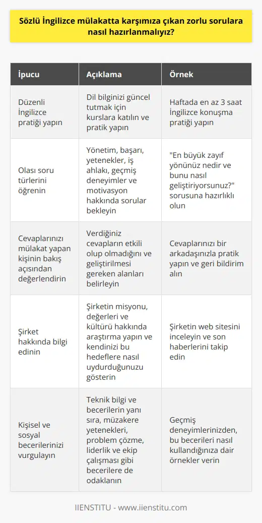 İngilizce mülakatlara hazırlanmak, mülakat deneyiminizin temel bir parçasıdır ve bu mülakatlardaki başarınızı belirleyebilir. Birincil önerim, düzenli İngilizce pratiği yapmaktır. Zorlu İngilizce mülakat sorularına en iyi şekilde hazırlanabilmek için dil bilginizi güncel tutmanız önemlidir. İngilizce konuşma ve anlama yeteneklerinizi geliştirecek kurslara katılmak bu konuda büyük fayda sağlayabilir. Mülakat sırasında ne tip sorularla karşılaşabileceğinizi bilmeniz, sürprizlere dayanıklı olmanızı sağlar. Yönetim ve başarı hakkındaki ; büyük hedefler, yetenekler, taşınabilirlik ve iş ahlakına dair sorular; ve diğerleri arasında eski patronlarınızın nasıl tanımladığı, geçmiş hatalar, motivasyon kaynakları, kariyer tercihleri, zayıf yönler ve çeşitli sorunları çözme yeteneğine ilişkin sorular sıkça sorulan sorulardır. Kendinizi bu tür sorulara yanıt vererek pratik yapmanız da yararlı olacaktır. Oluşturduğunuz her cevabı mülakatçınızın bakış açısından değerlendirmeye çalışın. Bu, neyin etkili olduğunu ve hangi alanların iyileştirilmesi gerektiğini belirlemenize yardımcı olacaktır. Ayrıca, mülakata gideceğiniz şirket hakkında geniş bilgi edinmek ve neden orada çalışmak istediğinizi açıkça ifade etmek önemlidir. Kendinizi şirketin görevi, değerleri ve kültürü hakkında bilgilendirin. Kendinizi bu hedeflere ve değerlere nasıl uydurduğunuzu göstermeye çalışın. Bu bilgileri nadiren direk olarak sorarlar ancak sizin neden şirket için değerli bir katkıda bulunabileceğinizi göstermenize yardımcı olur. Son olarak, bir mülakatta yalnızca teknik bilgi ve becerilere odaklanmak yerine, aynı zamanda kişisel ve sosyal becerilere de önem gösterin. Müzakere yetenekleri, problem çözme, liderlik ve ekip çalışması gibi alanlar, bir işverenin işe alım sürecinde önem verebileceği yeteneklerdir.