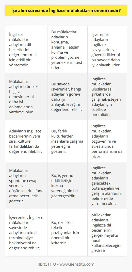 İngilizce mülakatlar, işe alım sürecinde oldukça önemlidir. Mülakatlar, adayların İngilizce konuşma ve anlama becerilerini, mülakat sırasında karşılarındaki kişiyle iletişim kurma ve problem çözme yeteneklerini test etme fırsatı sunar. Böylece, işverenler, adayların İngilizce konuşma ve anlama becerilerinin ne düzeyde olduğunu ve onlara ne kadar güvenip güvenemeyeceklerini anlayabilirler. Ayrıca, İngilizce mülakatlar, adayların daha önce edindikleri bilgi ve tecrübeleri daha iyi anlamalarını sağlar, böylece işverenler, görevleri daha iyi anlamalarına yardımcı olacak adayların hangileri olduğunu anlayabilirler.