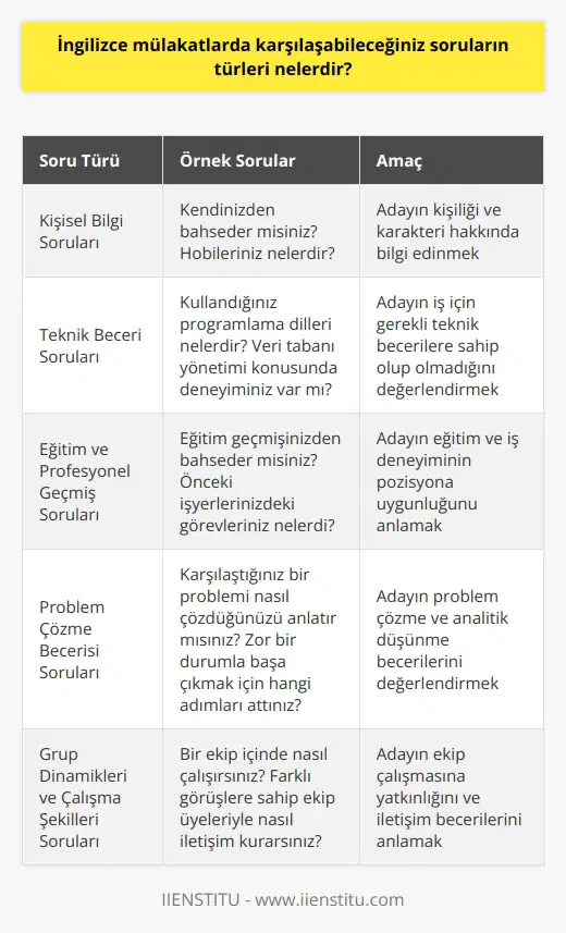 1. Kişisel bilgi soruları 2.    3. İşe alım süreci ile ilgili sorular 4. Eğitim ve profesyonel geçmiş ile ilgili sorular 5. Sahip olduğunuz beceri ve yetenekler hakkında sorular 6. İş için kaynakları kullanma ve problem çözme becerilerinizi anlamaya yönelik sorular 7. Grup dinamikleri ve çalışma şekilleri ile ilgili sorular 8. Yönetim ve liderlik ile ilgili sorular 9. Şirket hakkında bilgi alma soruları 10. Motivasyon ve hedefler hakkında sorular