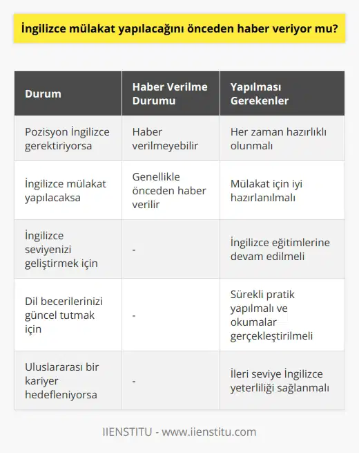 Başvurduğunuz pozisyon İngilizce bilmenizi gerektiriyorsa haber verilmeyebilir. Sizin her zaman her duruma hazırlıklı olmanız gerekiyor. İngilizce eğitimlerinizi tamamlamalı ve kendinizi sürekli güncel tutmalısınız.