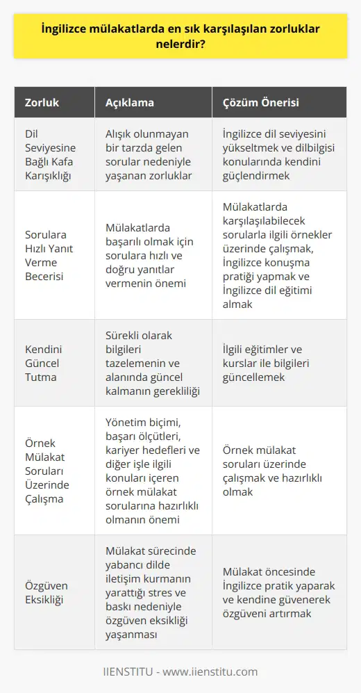 İngilizce Mülakatlarda Karşılaşılan Zorluklar  İngilizce mülakatlarda en sık karşılaşılan zorluklar arasında, dil düzeyine bağlı kafa karışıklığı ve sorulara hızlı yanıt verme becerisi bulunmaktadır. İngilizce, Çinceden sonra dünyada en çok konuşulan ikinci dil olduğundan, mülakatların İngilizce olması şaşırtıcı olmamalıdır. Bu bağlamda, İngilizce mülakat sorularına her an hazırlıklı olmak önemlidir. En iyi hazırlık yöntemi, kendinizi sürekli güncel tutmaktır.  Dil Seviyesine Bağlı Kafa Karışıklığı  İngilizce mülakat soruları herkes için tedirgin edici olabilir, çünkü alışık olmadığınız bir tarzda gelen sorulara karşı zorluk yaşayabilirsiniz. Bu durumu aşmak için, İngilizce dil seviyenizi yükseltmeli ve dilbilgisi konularında kendinizi güçlendirmelisiniz. Bu sayede, mülakatlarda yaşayabileceğiniz kafa karışıklığını en aza indirgeyebilirsiniz.  Sorulara Hızlı Yanıt Verme Becerisi  İngilizce mülakatlarda başarılı olmak için, sorulara hızlı ve doğru yanıtlar vermek önemlidir. Bu beceriyi geliştirmek için, mülakatlarda karşılaşabileceğiniz sorularla ilgili örnekler üzerinde çalışmalısınız. Ayrıca, İngilizce konuşma pratiği yaparak ve İngilizce dil eğitimi alarak, mülakat esnasında daha rahat olabilirsiniz.  Kendinizi Güncel Tutun  İngilizce mülakatlarda başarılı olmanın bir diğer yolu, kendinizi sürekli olarak güncel tutmaktır. İlgili eğitimler ve kurslar ile bilgilerinizi tazeleyebilir ve alanınızda güncel kalmayı sağlayabilirsiniz. Bu sayede, mülakat sürecinde sizden beklenen bilgi düzeyini karşılamış olursunuz.  Örnek Mülakat Soruları Üzerinde Çalışmak  İngilizce mülakatlarda rastlanabilecek ortak sorulara hazırlıklı olmak, süreçte karşılaşılan zorlukların üstesinden gelmeye yardımcı olacaktır. Bu nedenle, yönetim biçiminizi, başarı ölçütlerinizi, kariyer hedeflerinizi ve diğer işle ilgili konuları içeren örnek mülakat soruları üzerinde çalışmalısınız.  Sonuç olarak, İngilizce mülakatlarda karşılaşılan zorlukları aşabilmek adına dil seviyenizi artırmalı, sorulara hızlı yanıt verme becerinizi geliştirmeli, kendinizi sürekli güncel tutmalı ve örnek mülakat soruları üzerinde çalışmalısınız. Bu sayede, İngilizce mülakatlarda başarılı olma şansınızı artırabilirsiniz.