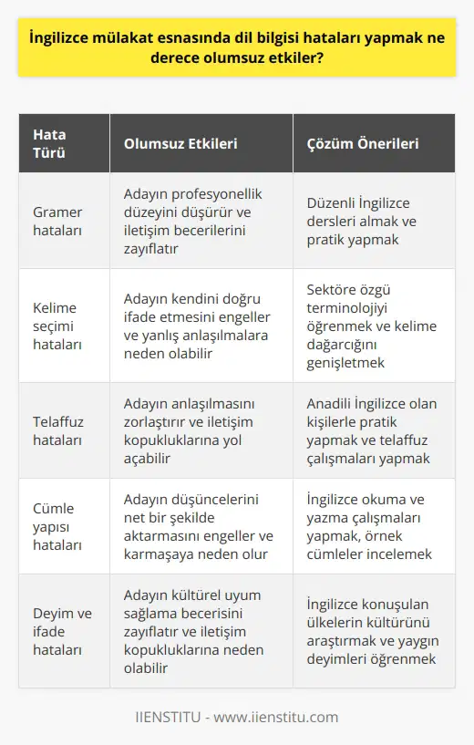 İngilizce Mülakatta Dil Bilgisi Hatalarının Olumsuz Etkileri  İngilizce mülakatlar günümüzde birçok iş görüşmesinde gerekli hale gelmiştir. Bu sebeple, adayların İngilizce dil bilgisine önem vermeleri ve hataları en aza indirgemeleri işe kabul edilme şansını arttırır. İngilizce mülakat esnasında dil bilgisi hataları yapmak, mülakatın sonucunu olumsuz yönde etkileyecek önemli faktörlerden biridir.  Mülakat Etkileşimi ve İletişimde Dil Bilgisi Hataları  İş mülakatlarının başarılı geçmesi için akıcı ve düzgün iletişim kurma becerisi büyük önem taşır. Bu noktada, İngilizce mülakat esnasında yapılan dil bilgisi hataları, adayın mülakatta ne kadar etkili olduğunu gösterir ve adayın gösterdiği profesyonellik düzeyini sorgular. Dil bilgisi hataları, işe alımcının adayın yeteneklerini ve deneyimlerini yeterli ölçüde değerlendirmesini zorlaştırdığı gibi, adayın kendi fikir ve düşüncelerini anlatma kabiliyetini de olumsuz yönde etkiler.  Dil Hatalarının İş Başarısına Yansıması  Adayların iş başarısı ve kariyer gelişimi üzerinde İngilizce dil bilgisi hatalarının da olumsuz etkileri bulunabilir. İş dünyasında başarılı iletişim becerileri, çalışma arkadaşlarıyla uyum sağlama ve projelerin hızlı ve etkili şekilde yürütülmesi açısından önemlidir. İngilizce bilgisindeki eksiklikler ve hatalı ifadeler, adayın işveren ve müşterilerle sağlıklı iletişim kurma kabiliyetini sınırlayarak, iş verimliliğini düşürebilir.  Önlemler ve İngilizce Dil Hatalarını Giderme Stratejileri  İngilizce dil bilgisi hatalarının mülakatlarda ve iş hayatındaki olumsuz etkilerine karşı alınabilecek önlemler bulunmaktadır. İngilizce seviyesini yükseltmek ve dil bilgisi hatalarını en aza indirmek için düzenli olarak özel dersler almak, yabancı dil kurslarına katılmak ve sektöre yönelik konferans veya seminerlere katılarak dil pratiği yapmak önerilebilir. Ayrıca, iş mülakatları öncesinde İngilizce mülakat sorularına doğru yanıtlar verme becerisi geliştirilmelidir.  Sonuç olarak, İngilizce mülakat esnasında dil bilgisi hataları yapmak, adayın işe kabul edilme şansını önemli ölçüde azaltabilir. Bu nedenle, adayların İngilizce dil becerilerini geliştirmeleri ve mülakatta olabildiğince doğru ve akıcı iletişim kurmaları çok önemlidir.