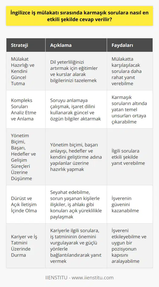 İngilizce İş Mülakatında Karmaşık Sorulara Etkili Yanıtlar Vermek İngilizce iş mülakatı süreci herkes için zorlu olabilir, özellikle mülakat soruları karmaşık olduğunda. Bu durumda en etkili yanıtlar vermek için hangi stratejileri kullanabiliriz? İçeriğe dayalı etkili iletişim ve rasyonel düşünmeyi öncelikli olarak benimsemelisiniz. Mülakat Hazırlığı ve Kendini Güncel Tutma İngilizce mülakatlarına etkili şekilde hazırlanabilmek adına öncelikle dil yeterliliğinizi artırmaya yönelik adımlar atmalısınız. İlgili eğitimler ve kurslar alarak bilgilerinizi tazeleyebilirsiniz. Dilinizi ve nizi güncel tutarak, mülakatta karşılaşacağınız sorulara daha rahat yanıt verebilirsiniz. Kompleks Soruları Analiz Etme ve Anlama Mülakat sırasında karmaşık sorularla karşılaştığınızda paniklememeli ve öncelikle soruyu anlamaya çalışmalısınız. İşaret dilinizi kullanarak, konuyla ilgili güncel ve özgün bilgiler aktararak karmaşık sorunların altında yatan temel unsurları ortaya çıkarabilirsiniz. Yönetim Biçimi, Başarı, Hedefler ve Gelişim Süreçleri Üzerine Düşünme Mülakat sürecinde özellikle yönetim biçiminizi, başarı anlayışınızı, belirlediğiniz hedeflerinizi ve kendinizi geliştirmek adına neler yaptığınızı içeren sorulara hazırlık yaparak, söz konusu sorulan sorulara etkili şekilde yanıt verebilirsiniz. Dürüst ve Açık İletişim İçinde Olma İş mülakatı söz konusu olduğunda dürüst ve açık iletişim de önemlidir. Gerektiğinde seyahat edebilme, sorun yaşadığınız kişilerle ilişkileriniz, iş ahlakınız gibi konuları açık yüreklilikle paylaşarak işverenin güvenini kazanabilirsiniz. Kariyer ve İş Tatmini Üzerinde Durma Mülakatta karşılaşabileceğiniz kariyerle ilgili sorulara, iş tatmininin önemini vurgulayarak ve belirttiğiniz güçlü yönlerinizle bağlantılandırarak yanıt verebilirsiniz. Bu sayede hem işvereni etkileyebilir hem de sizin için uygun bir pozisyonun kapısını aralayabilirsiniz. Sonuç olarak, İngilizce iş mülakatlarında karşılaşabileceğiniz karmaşık sorulara etkili şekilde yanıt verebilmek için öncelikle dil becerilerinizi güçlendirmeli, mülakata uygun bir şekilde hazırlanmalı, soruları analiz ederek anlamaya çalışmalı ve açık, dürüst iletişimle işverene güven sağlamalısınız.